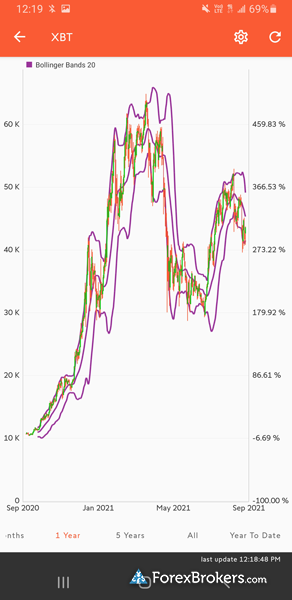 Swissquote Bank mobile trading app charts