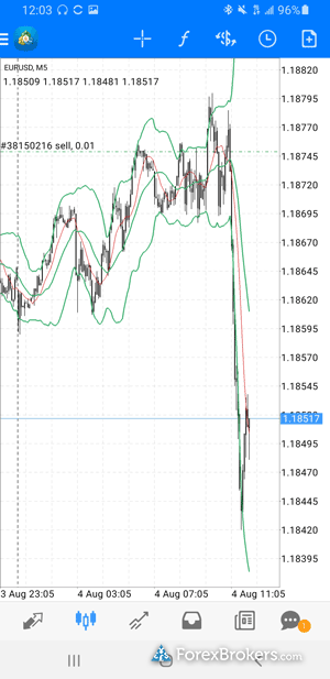 TMGM MetaTrader 4 MT4 mobile app charts