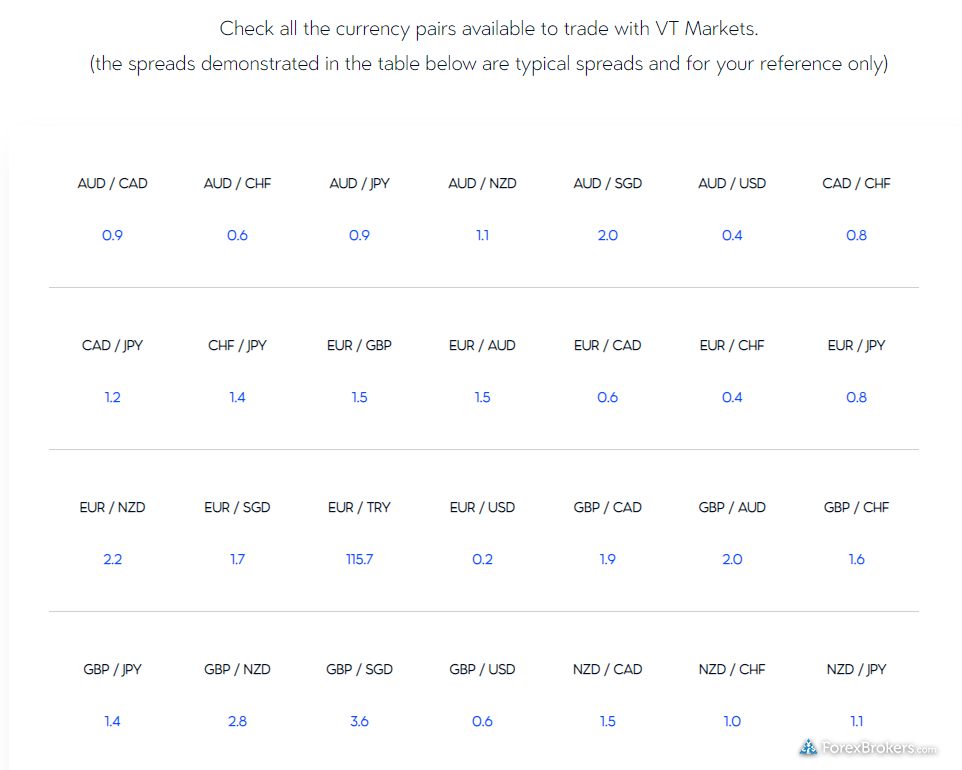 VT Markets typical spreads