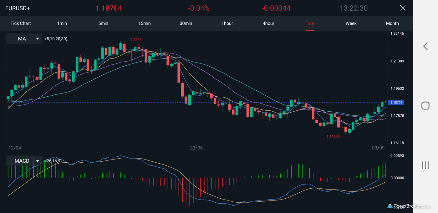 Vantage mobile trading app charting