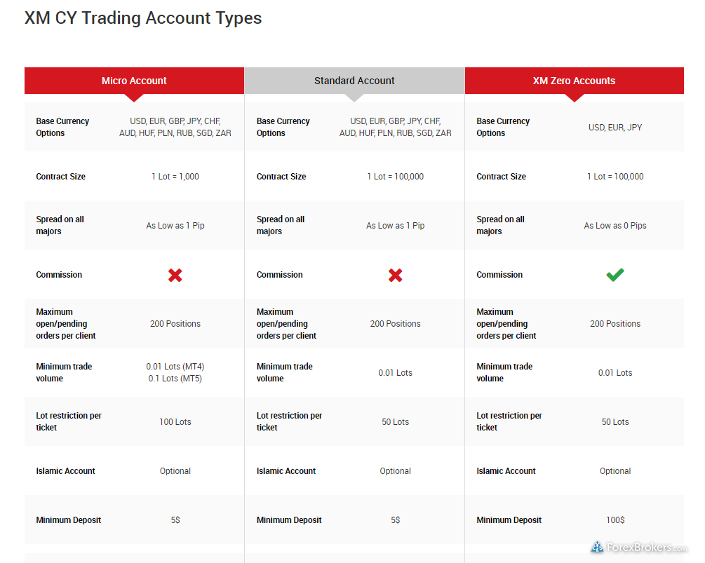 XM Belize account type average spreads Cyprus account