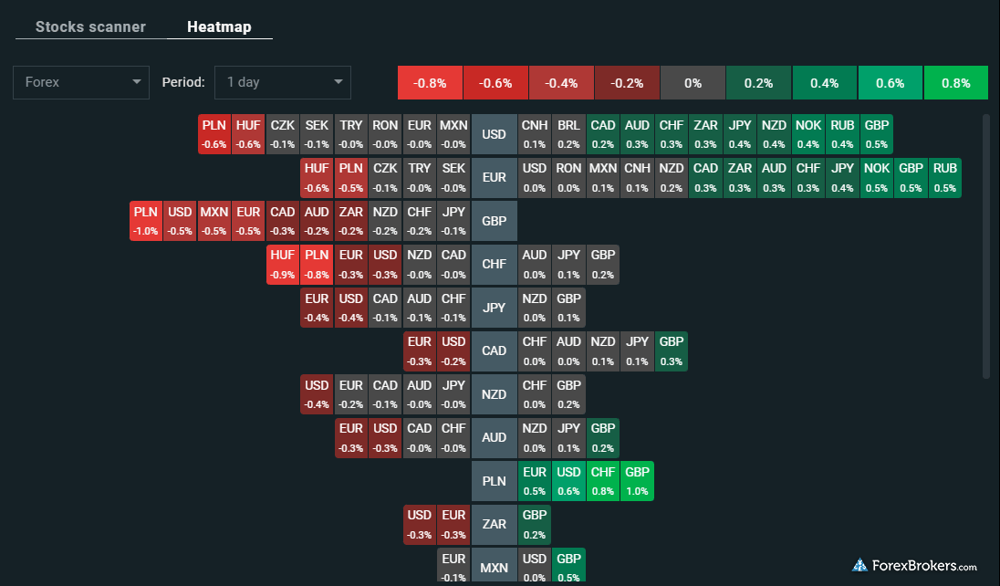 XTB xStation 5 web platform heatmap