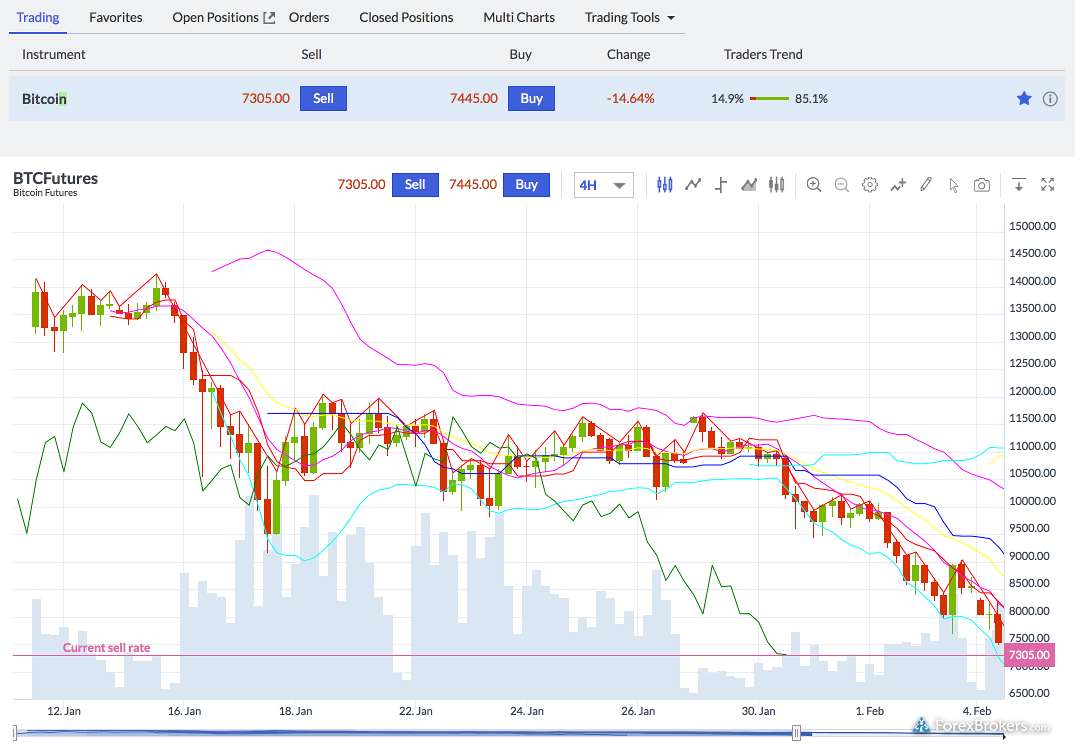 Markets.com chart