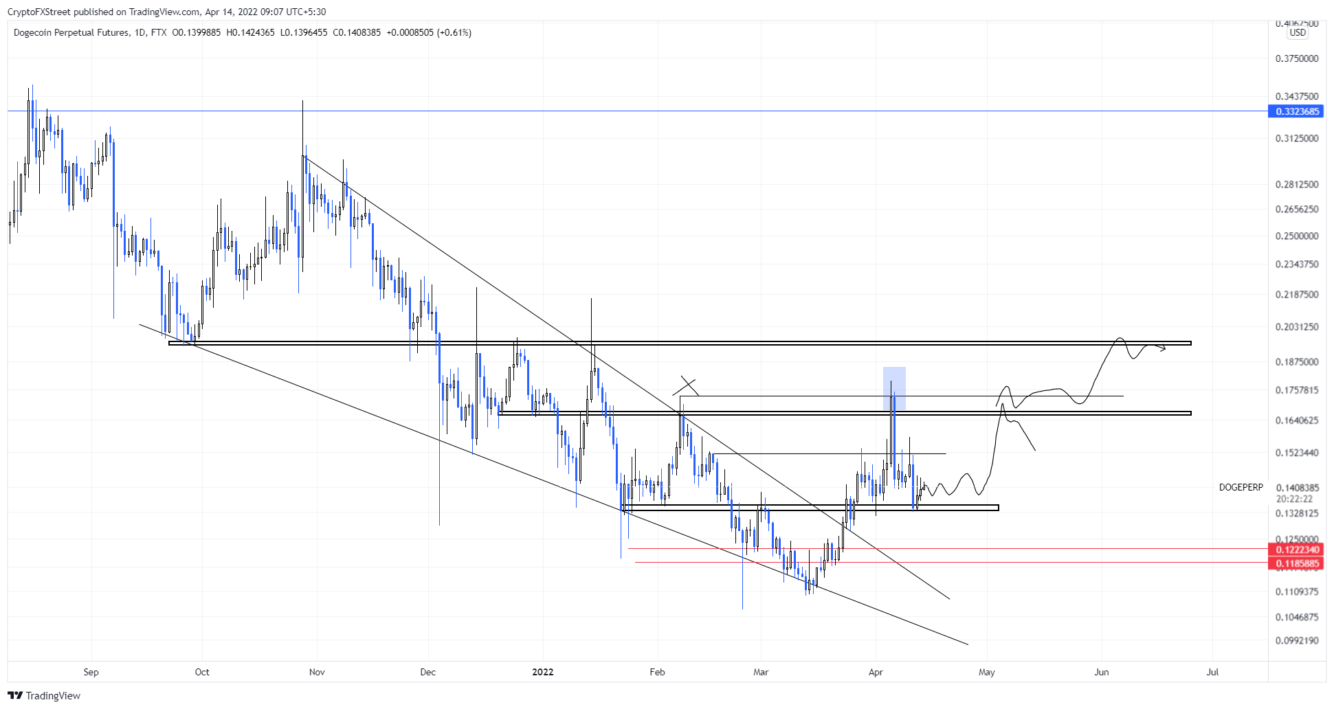 DOGE/USDT 1-day chart