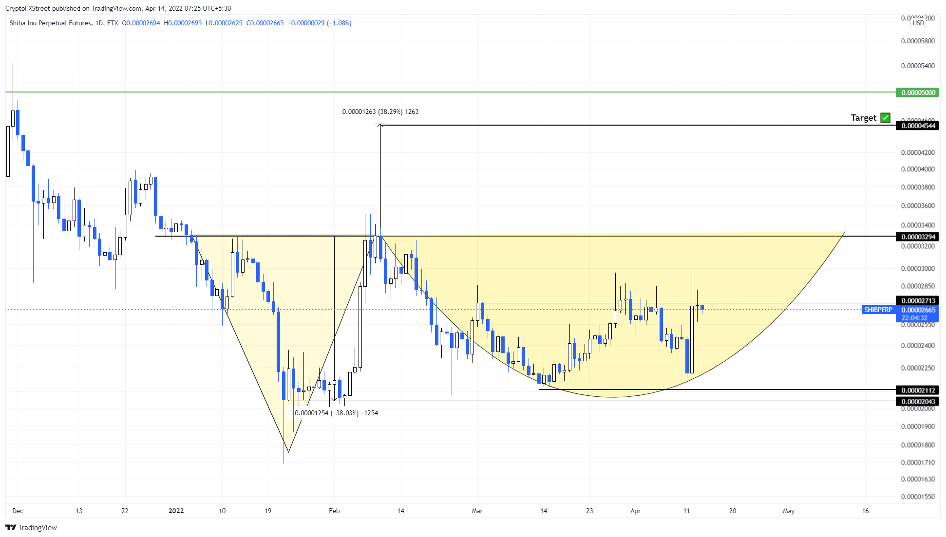 SHIB/USDT 1-day chart