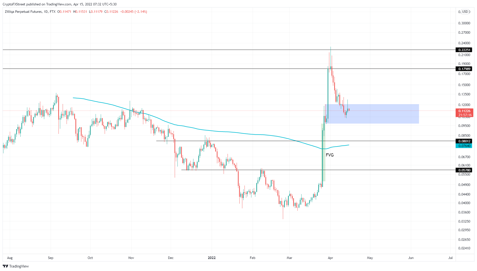 ZIL/USDT 1-day chart