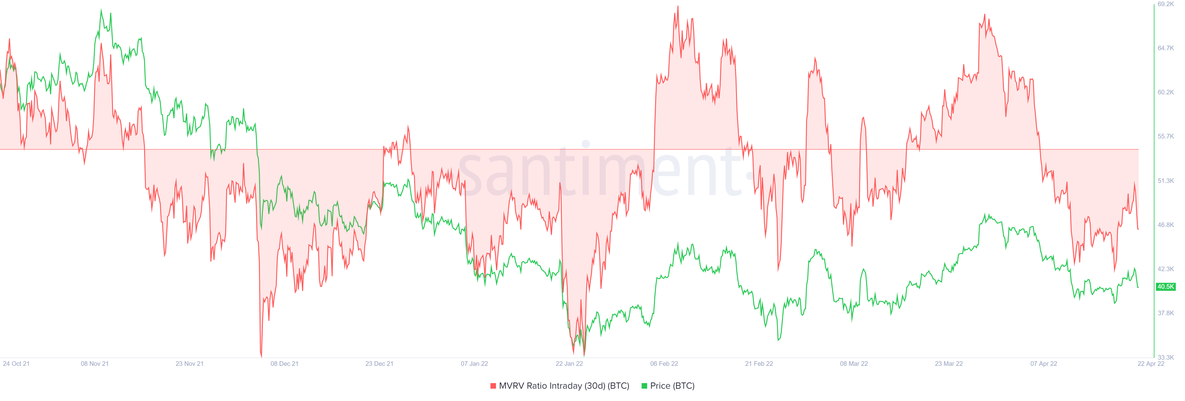 BTC 30-day MVRV intraday 