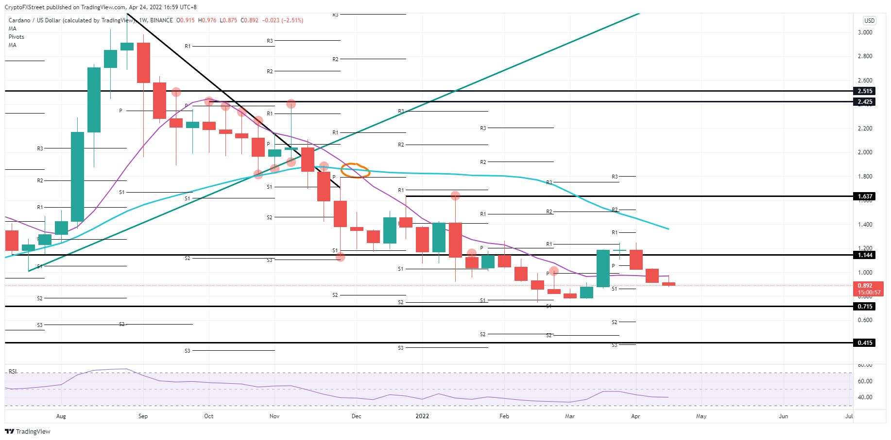 ADA/USD weekly chart