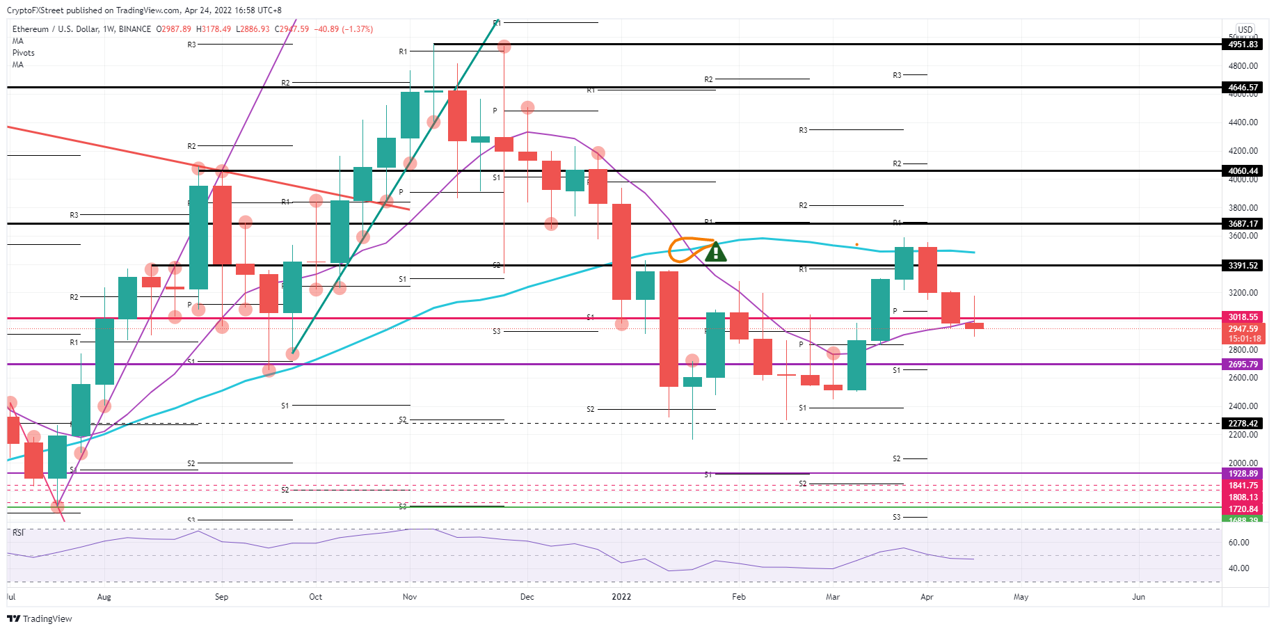 ETH/USD weekly chart