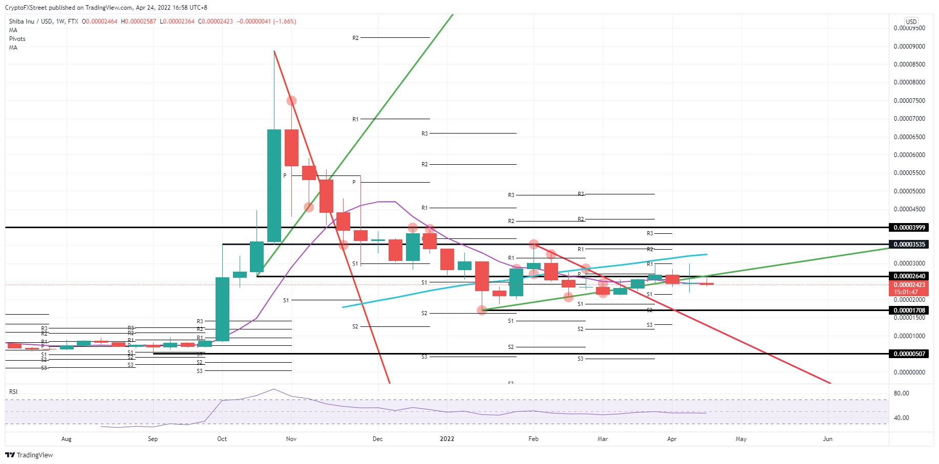 SHIB/USD weekly chart