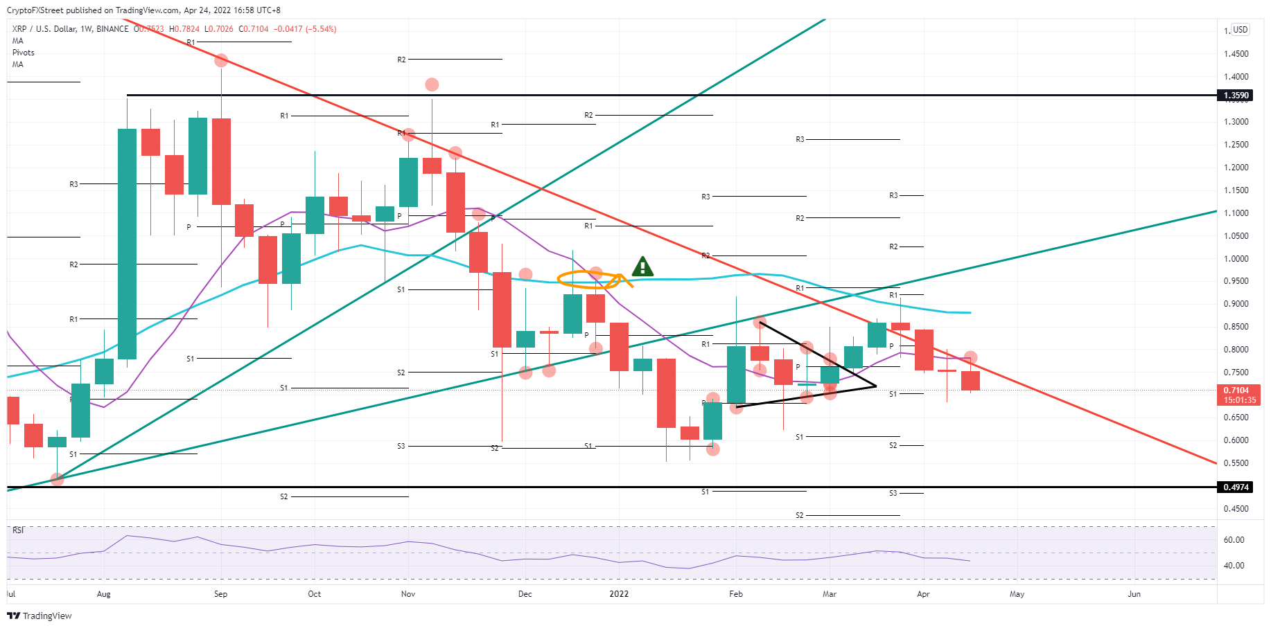 XRP/USD weekly chart