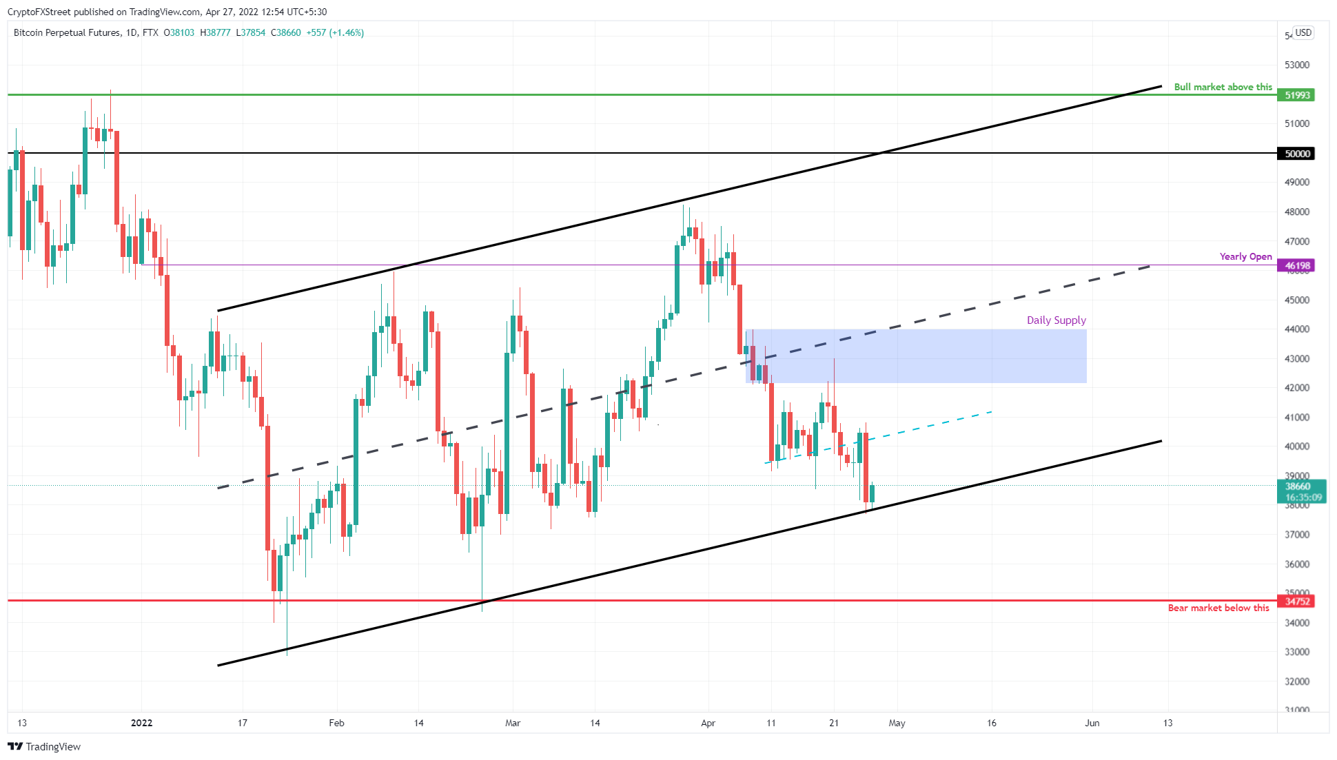 BTC/USDT 3-day chart