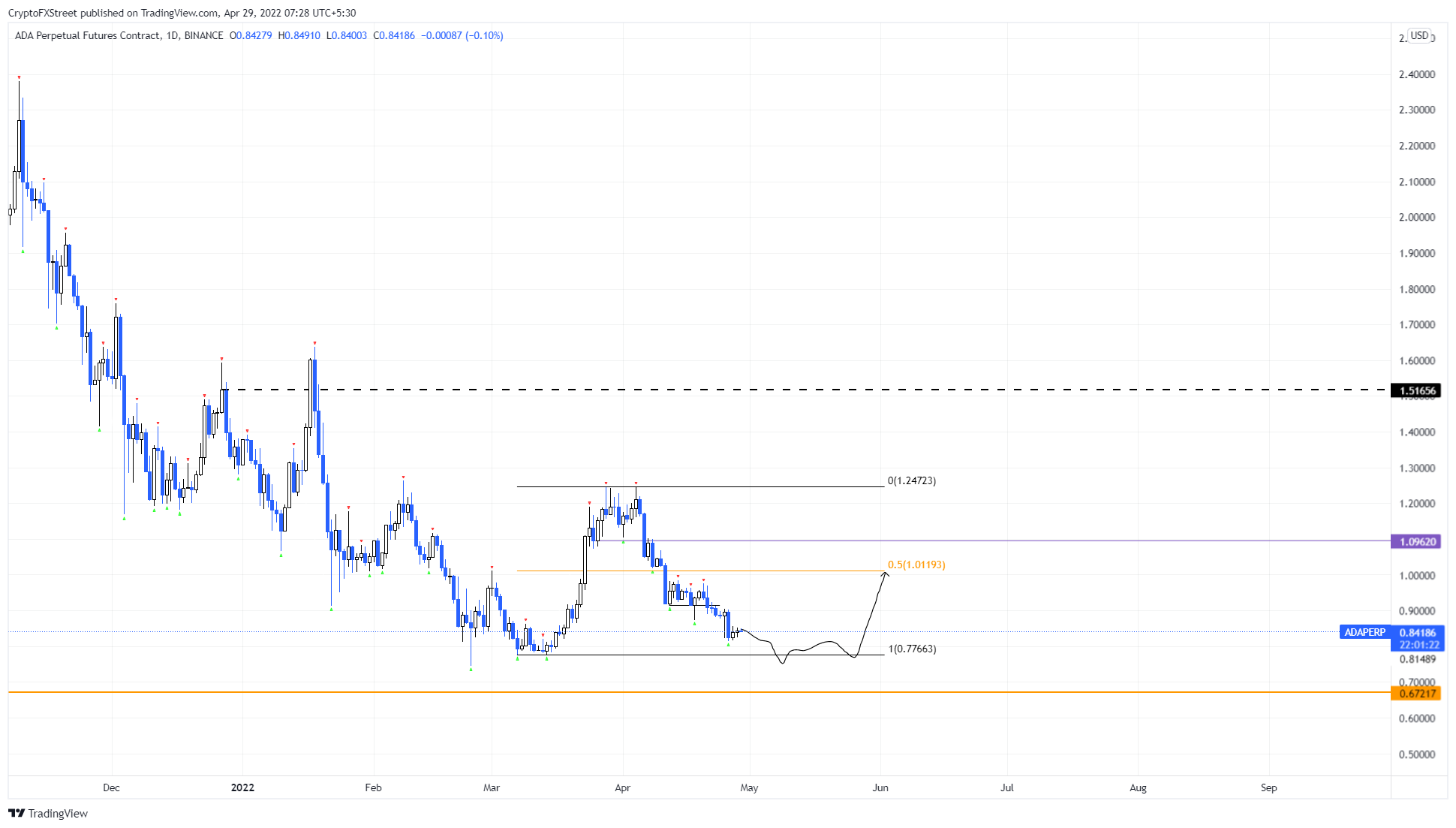 Cardano price can revisit $1 after these events 