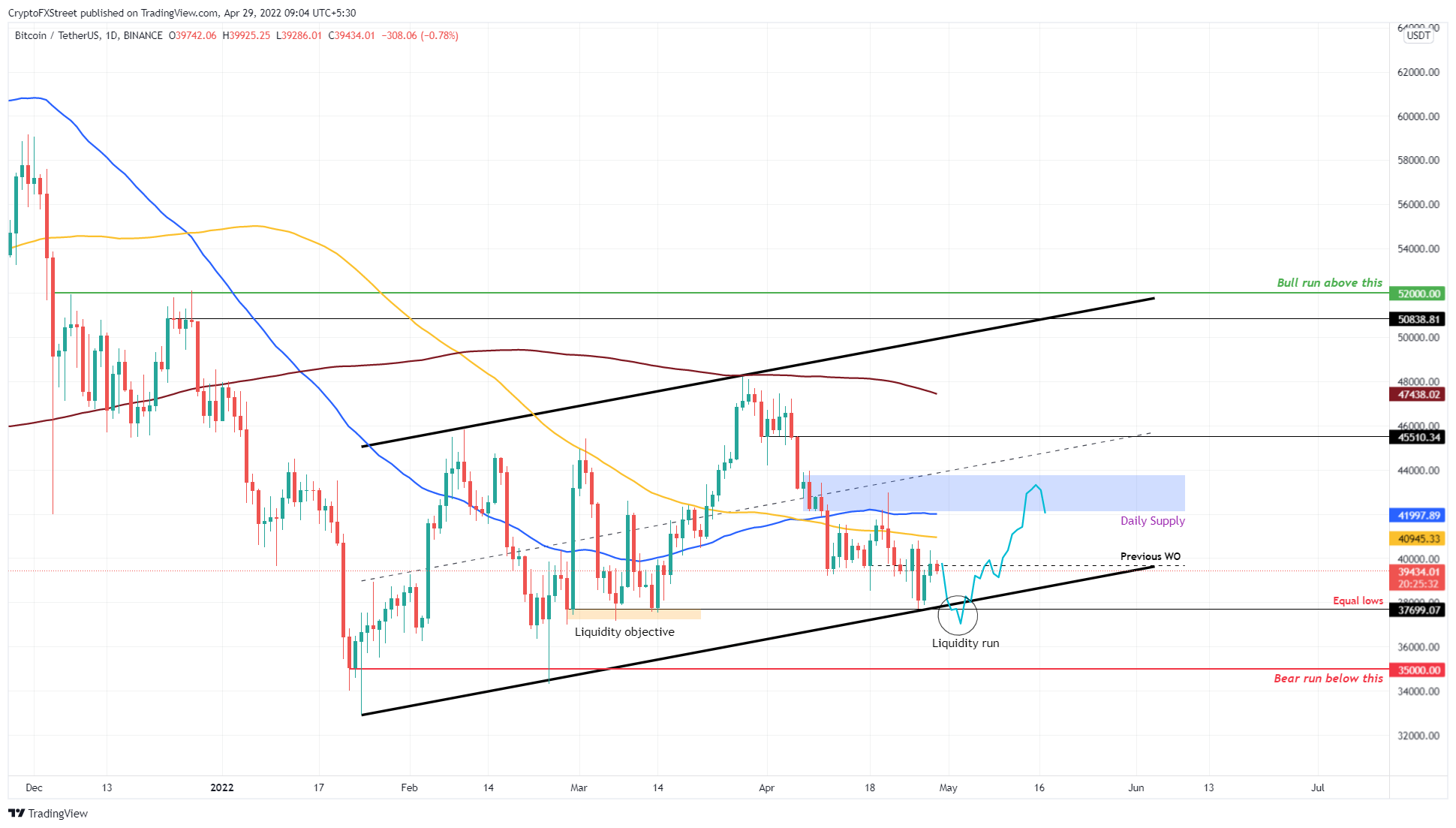 BTC/USDT 1-day chart