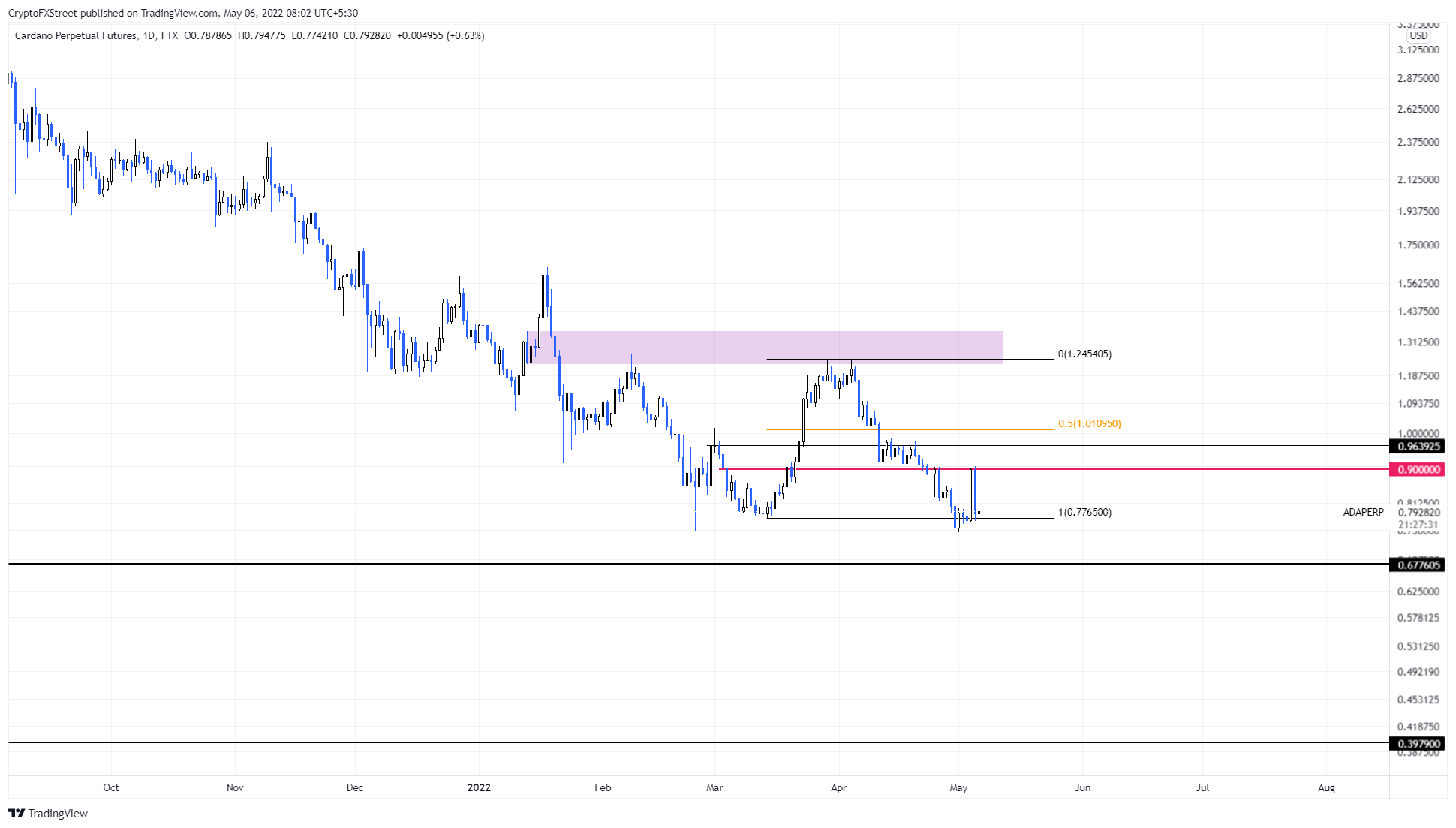 ADA/USDT 1-day chart