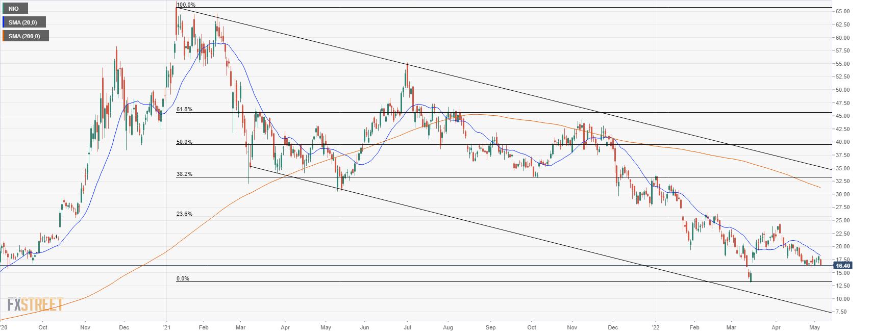 NIO stock daily price chart