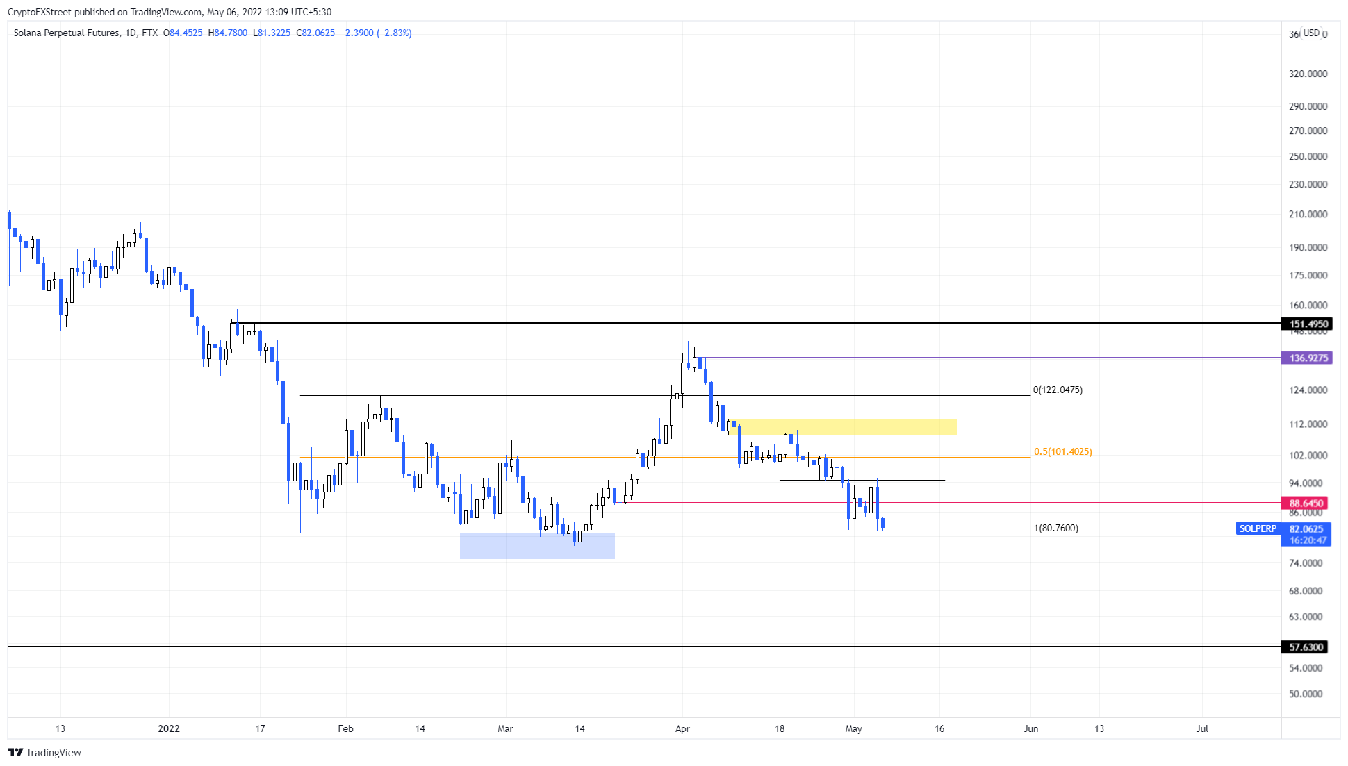 SOL/USDT 1-day chart