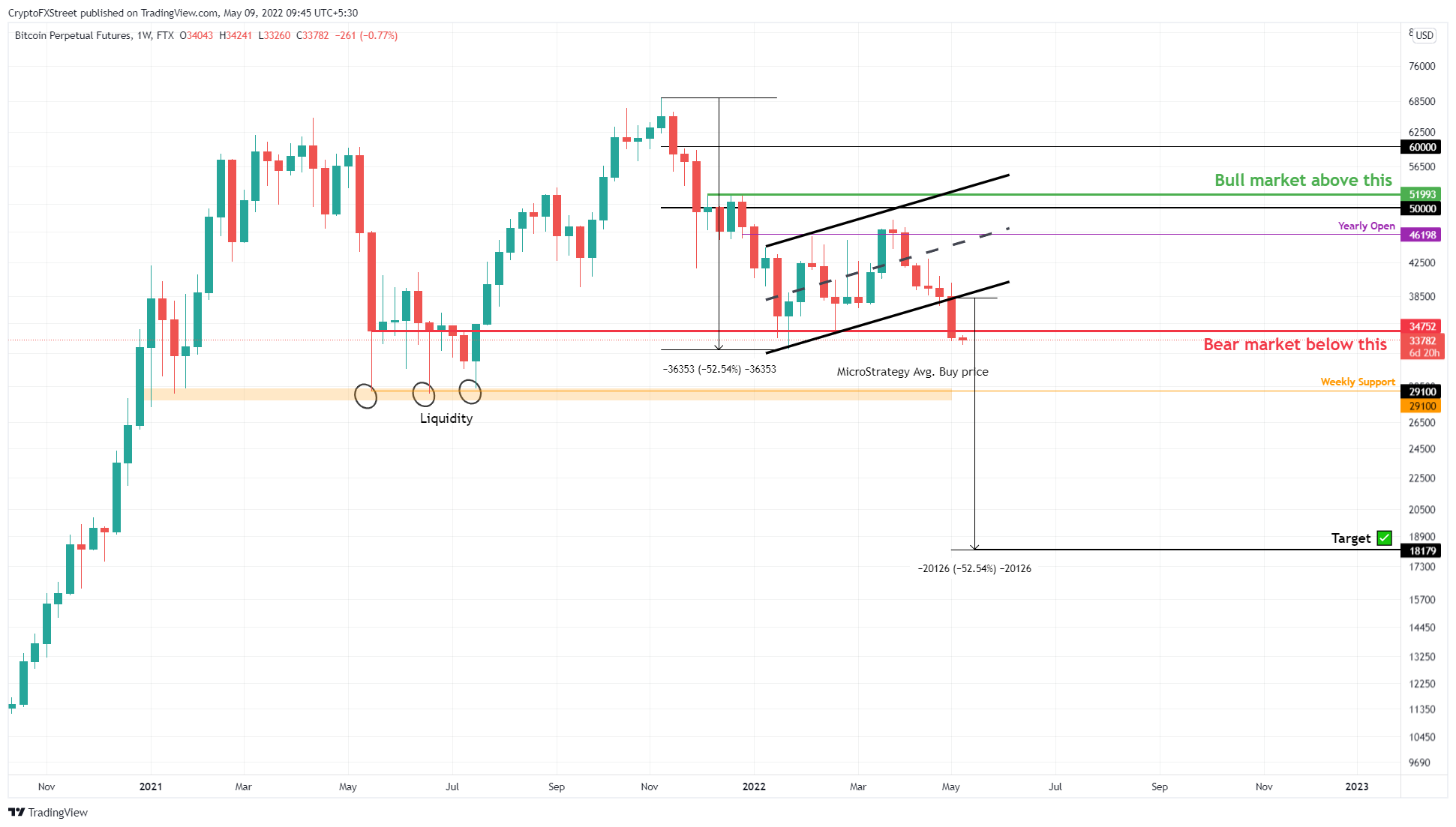 BTC/USD 1-week chart