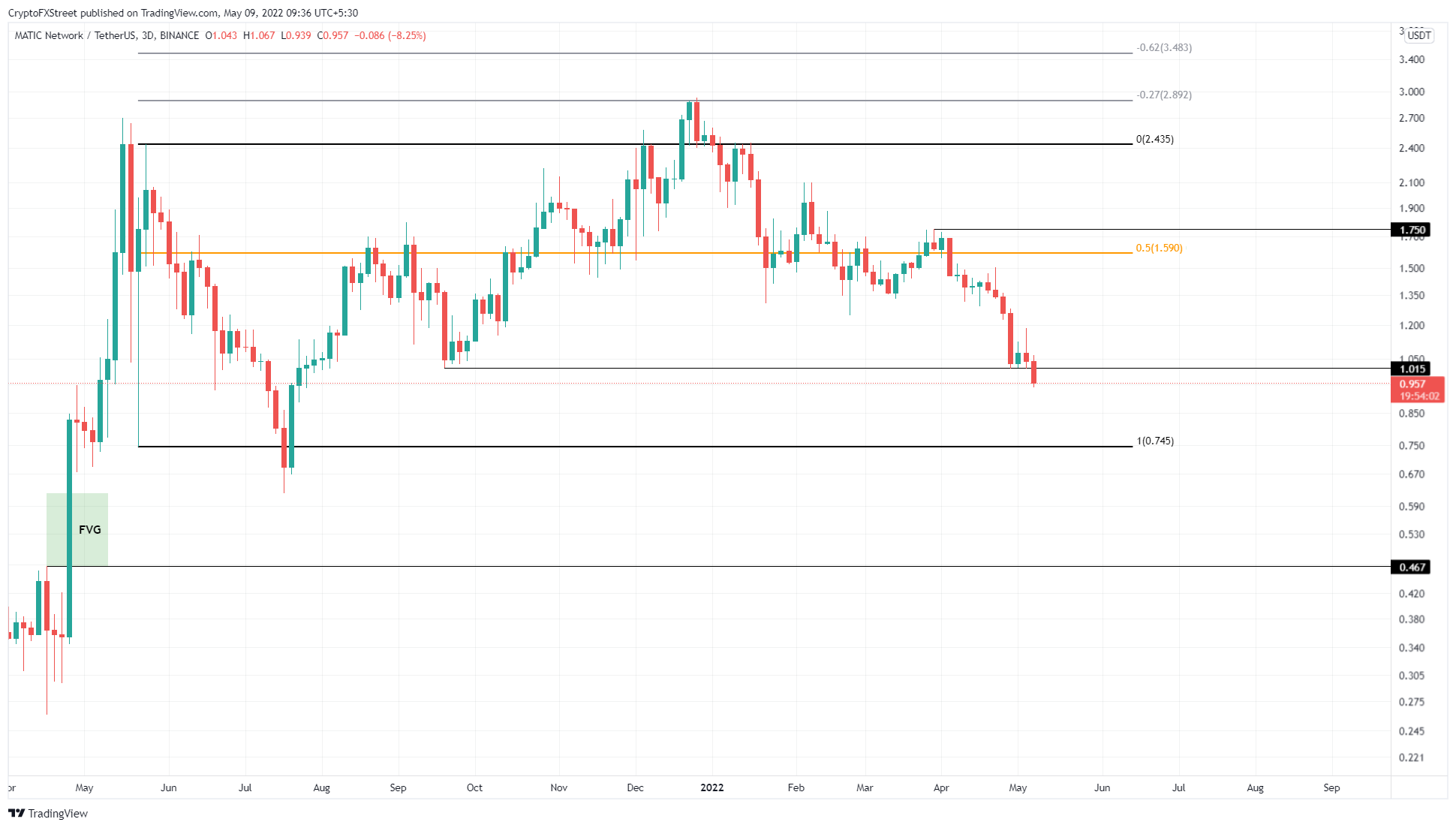 MATIC/USDT 3-day chart