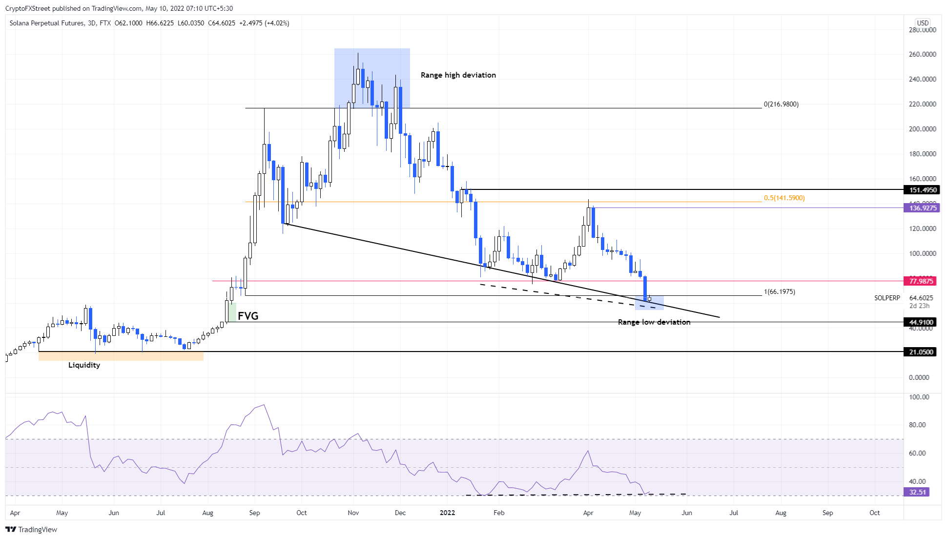 SOL/USDT 3-day chart