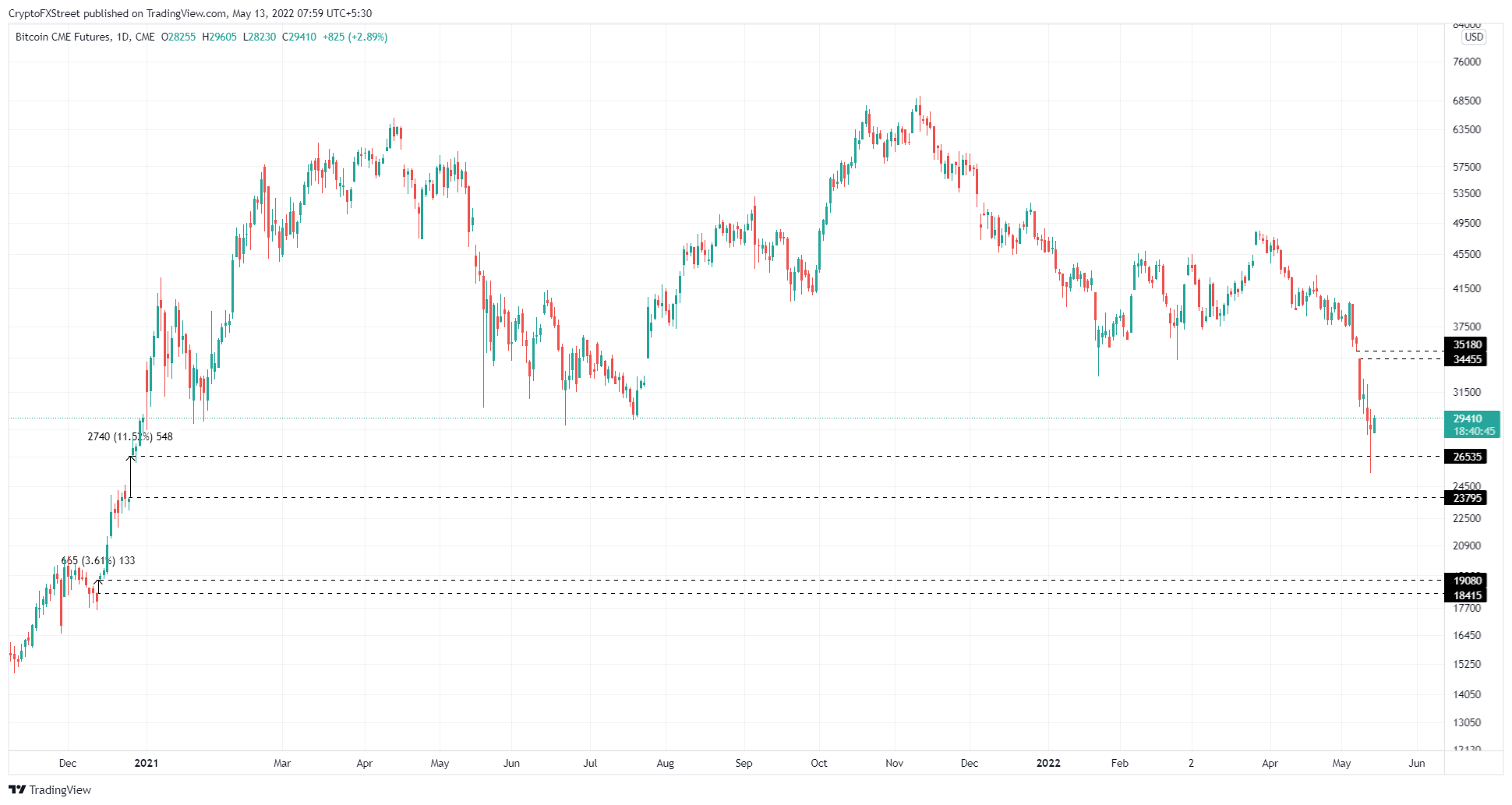 BTC/USD CME 1-day chart