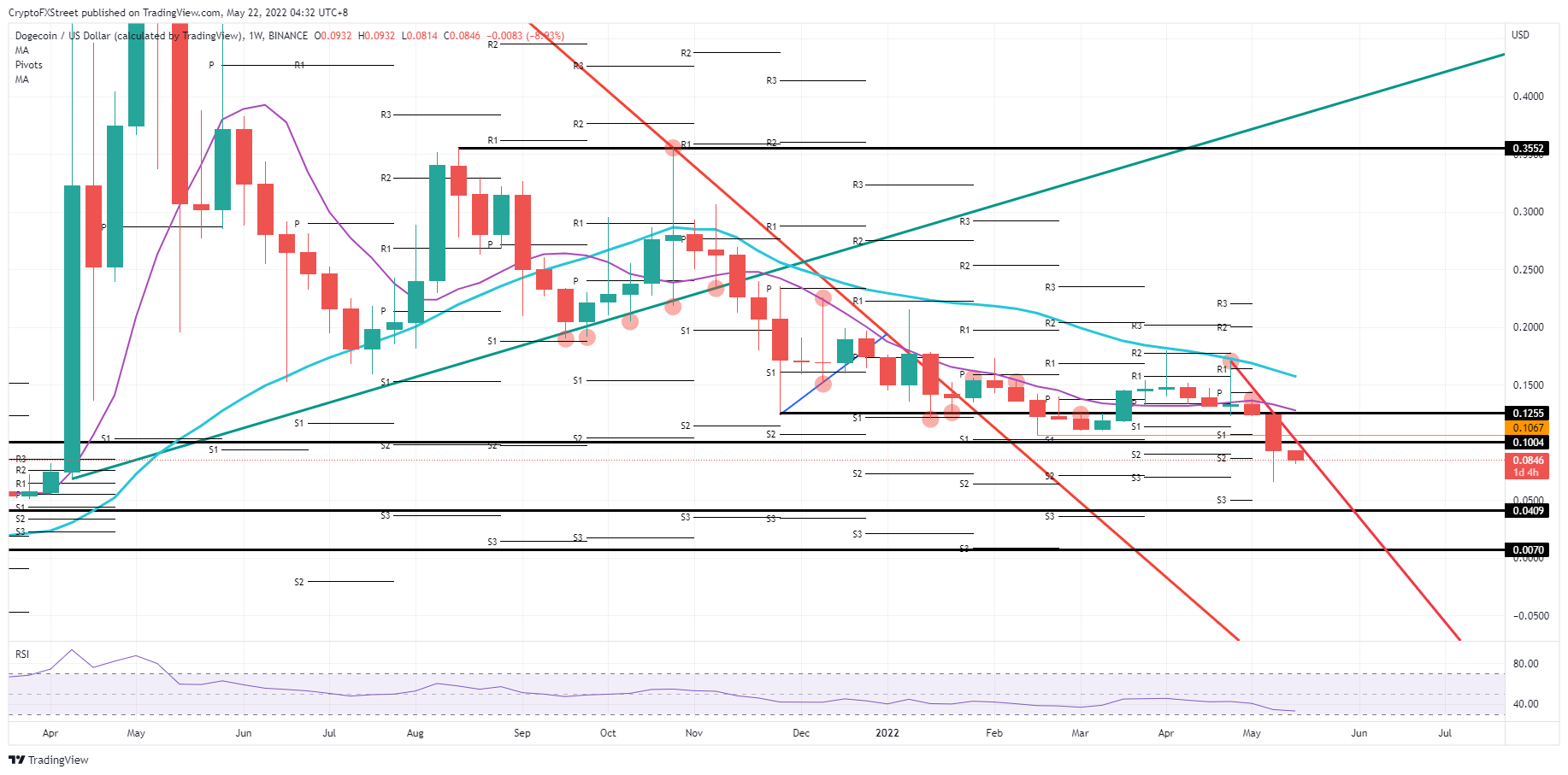 DOGE/USD weekly chart