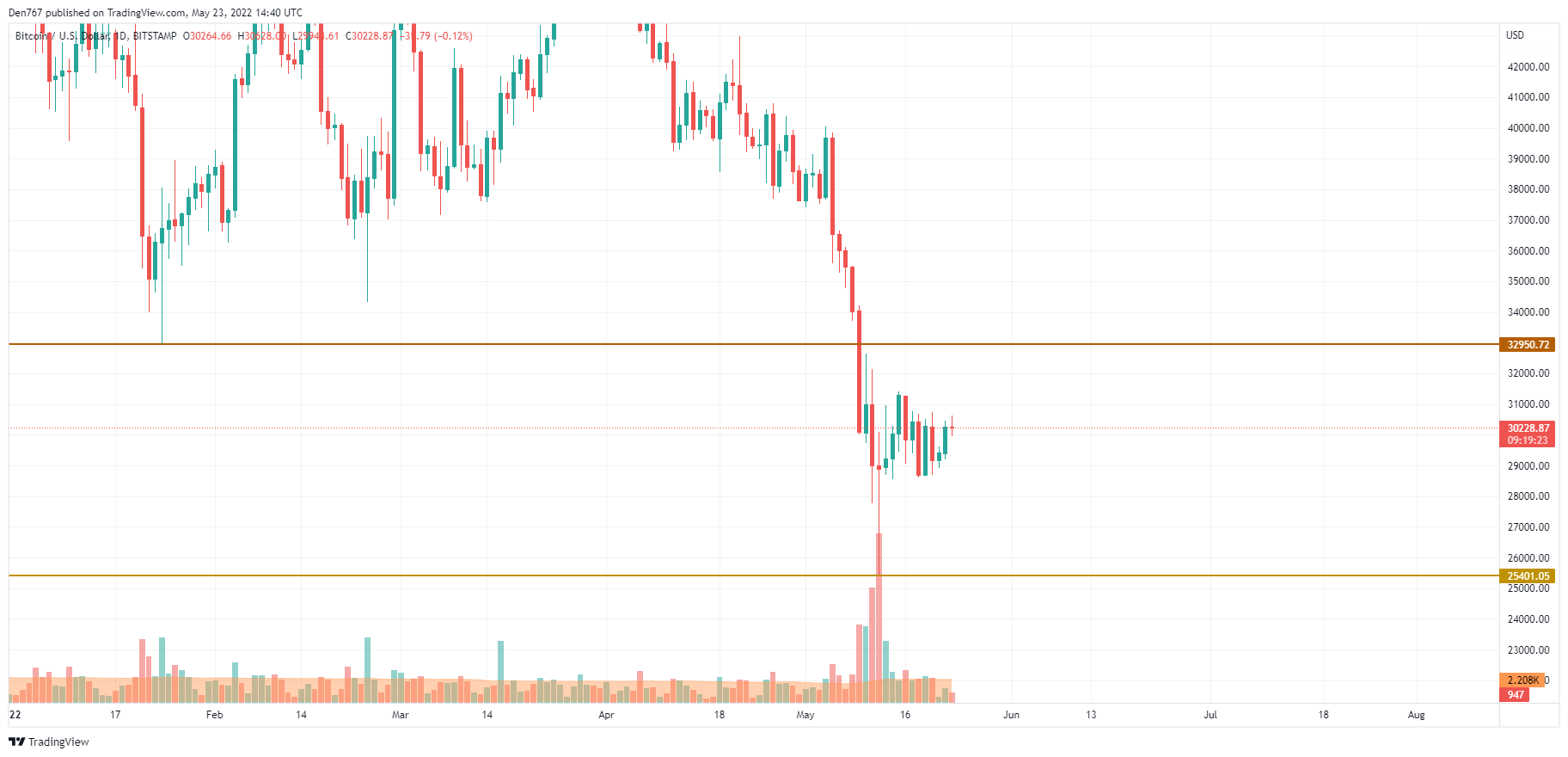 BTCUSD