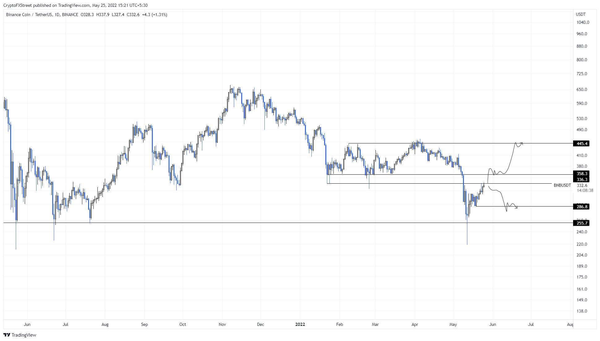 BNB/USDT 1-day chart