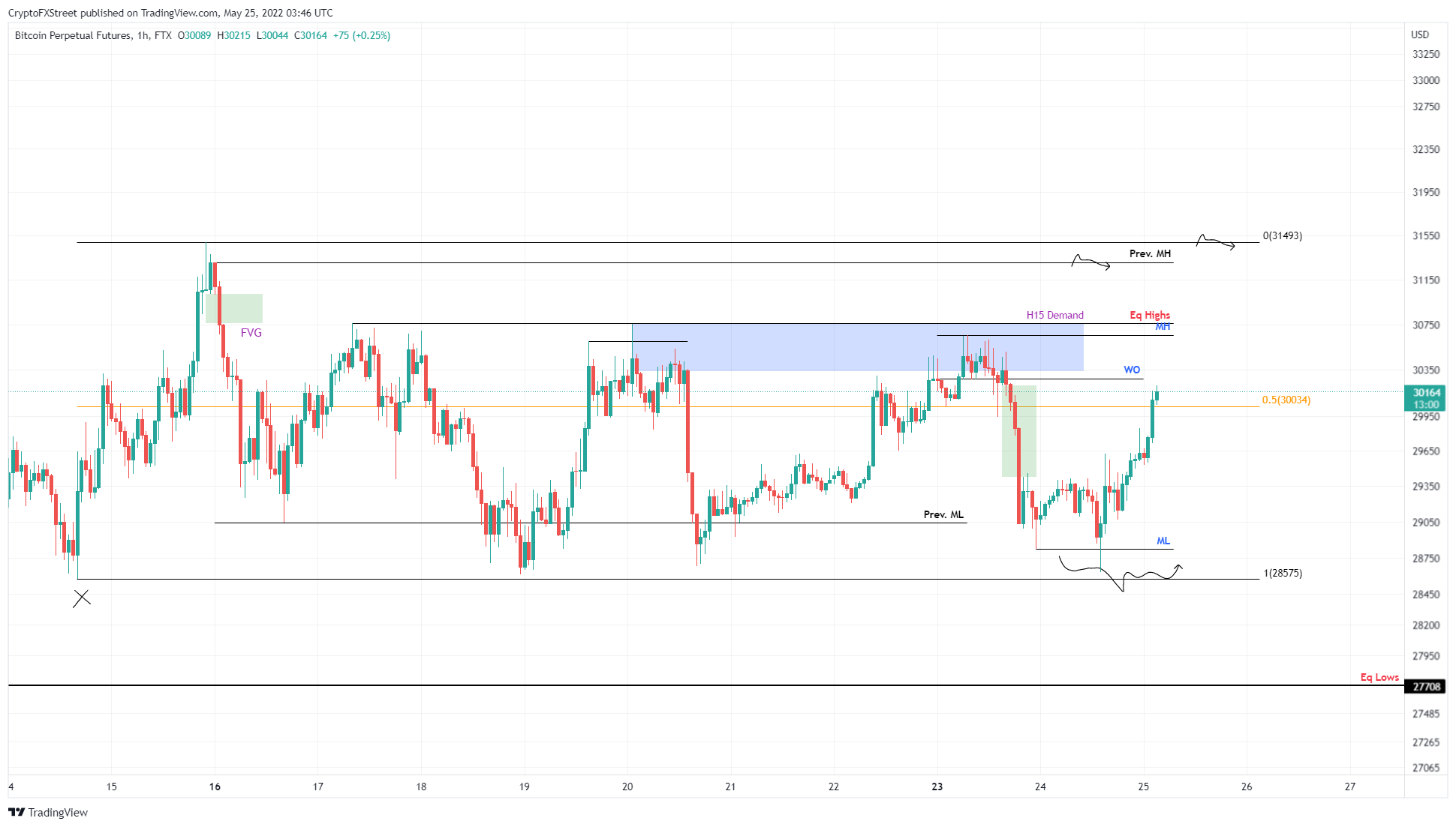 BTC/USDT 1-hour chart