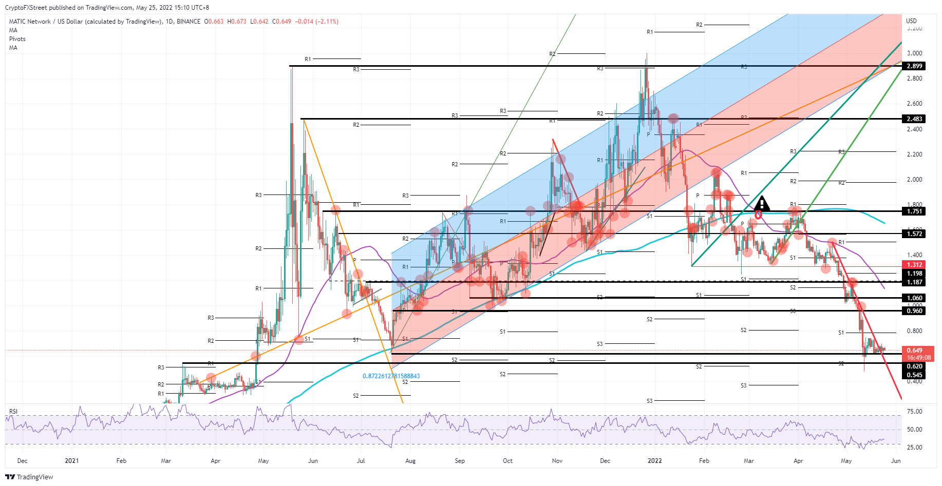 MATIC/USD daily chart