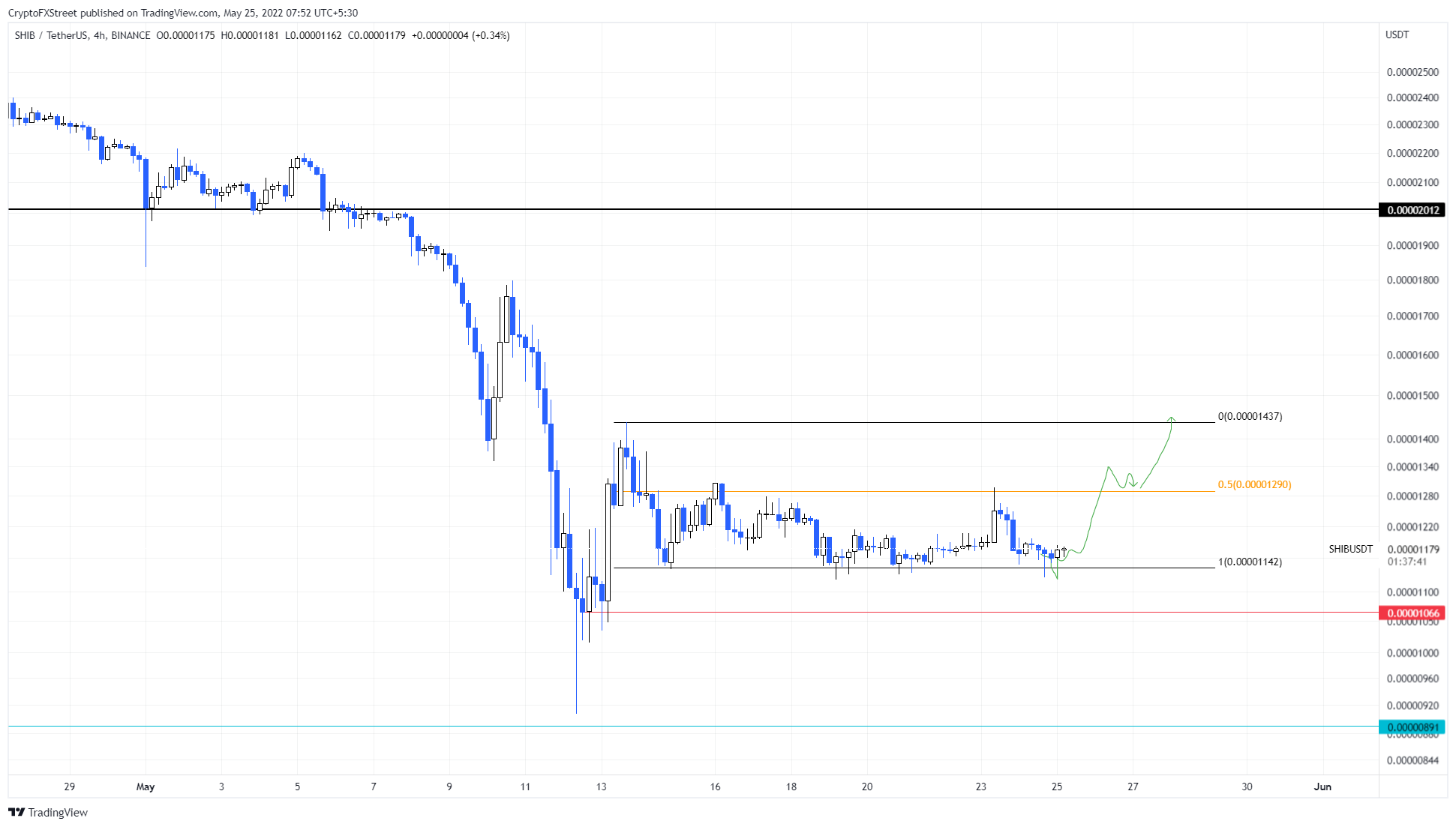 SHIB/USDT 4-hour chart