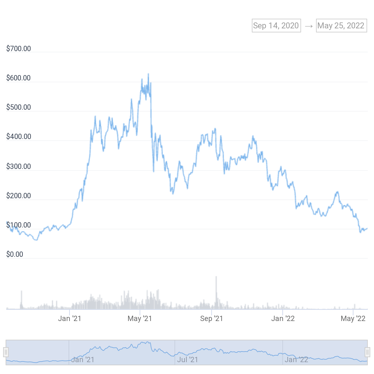 DeFi Pulse Index