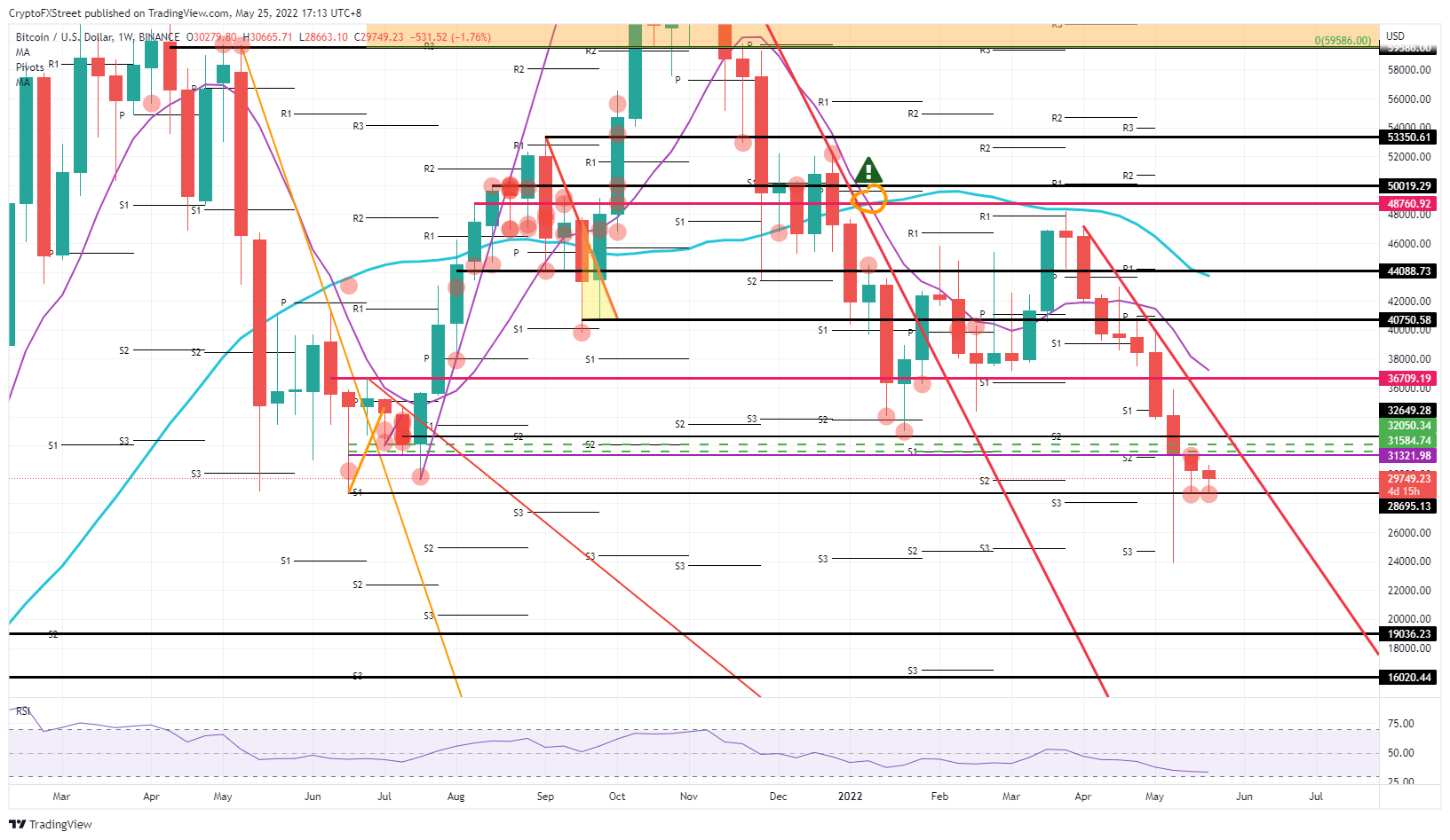 BTC/USD  weekly chart