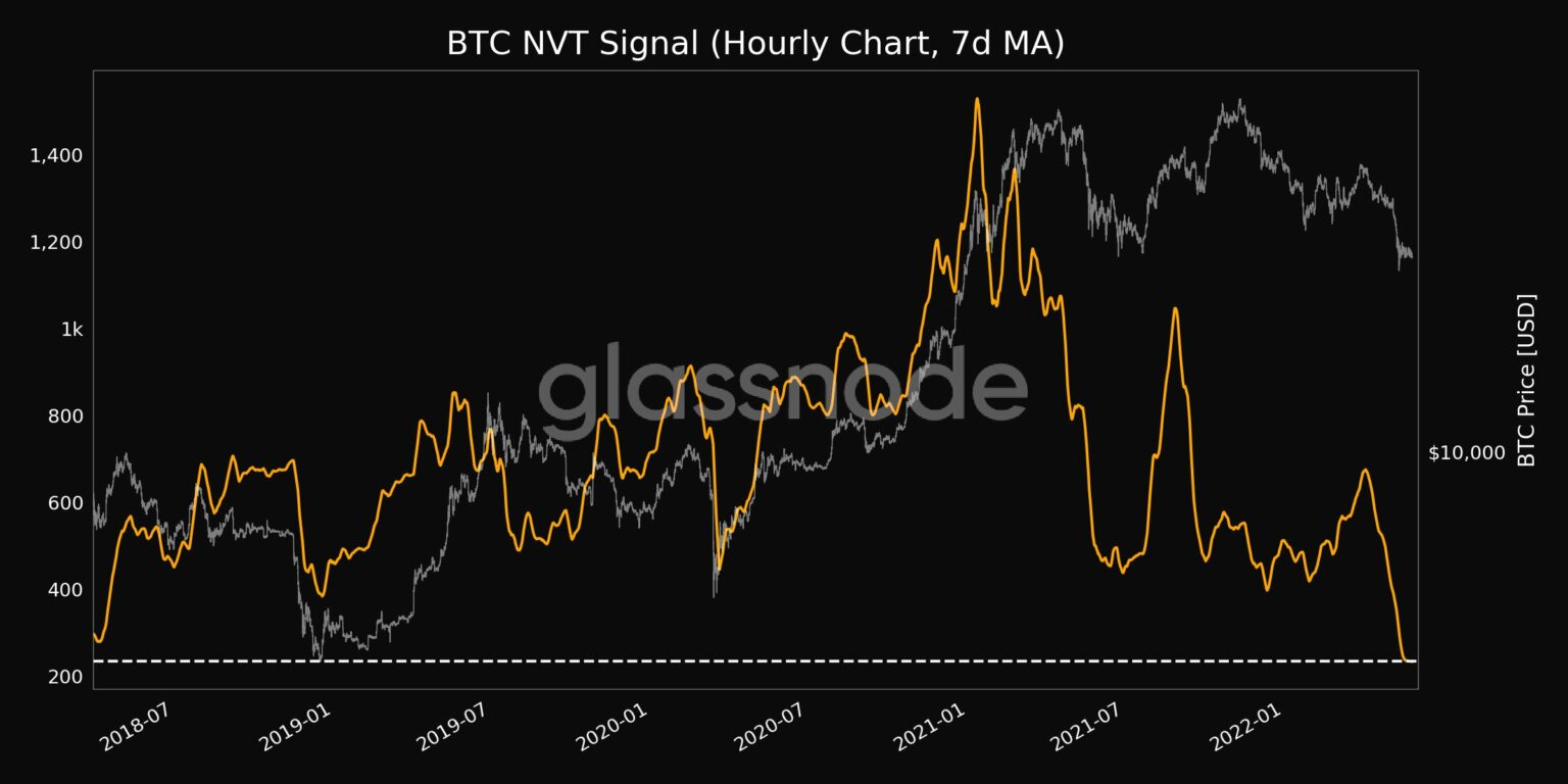 BTC NVT Signal