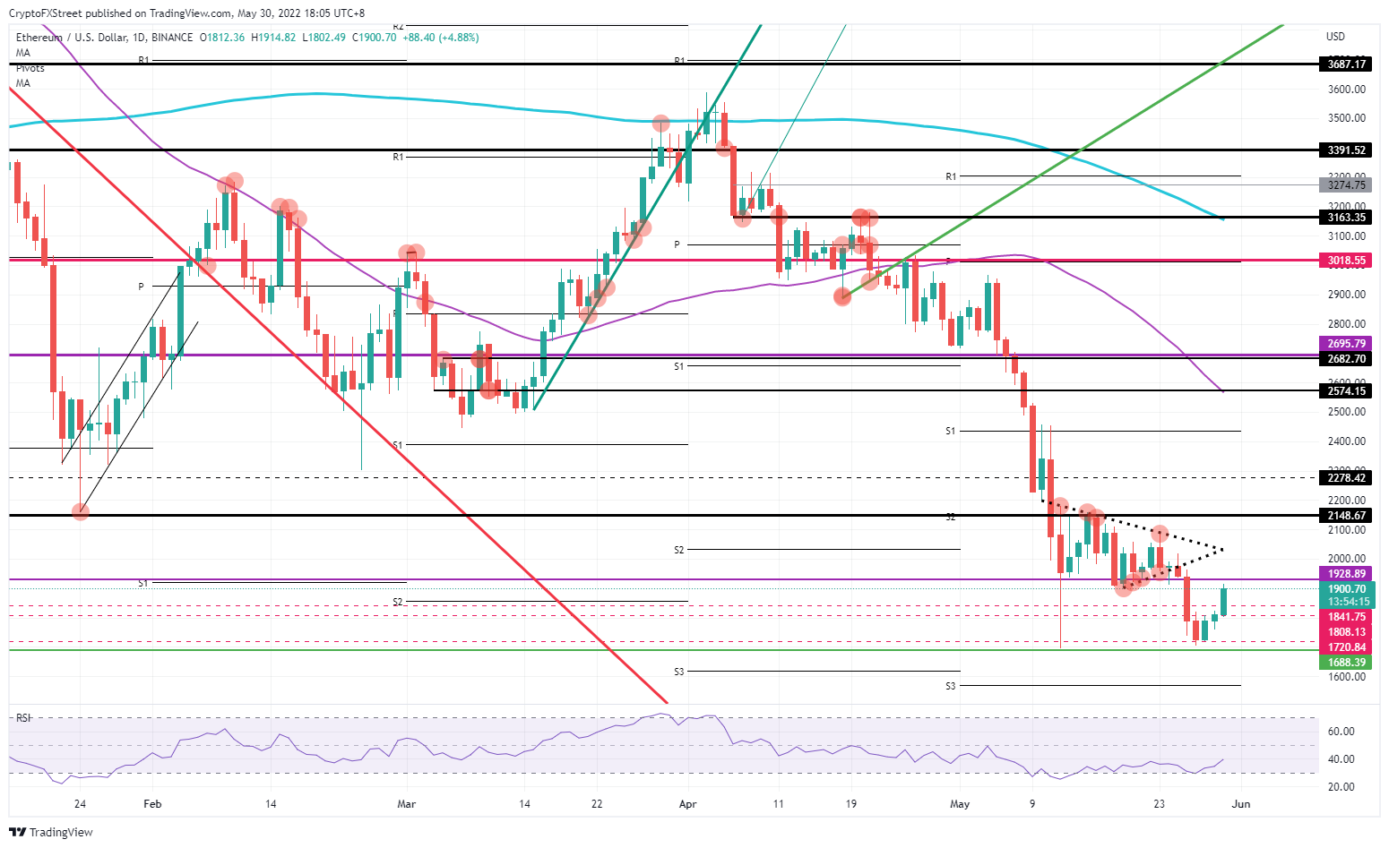 ETH/USD daily chart