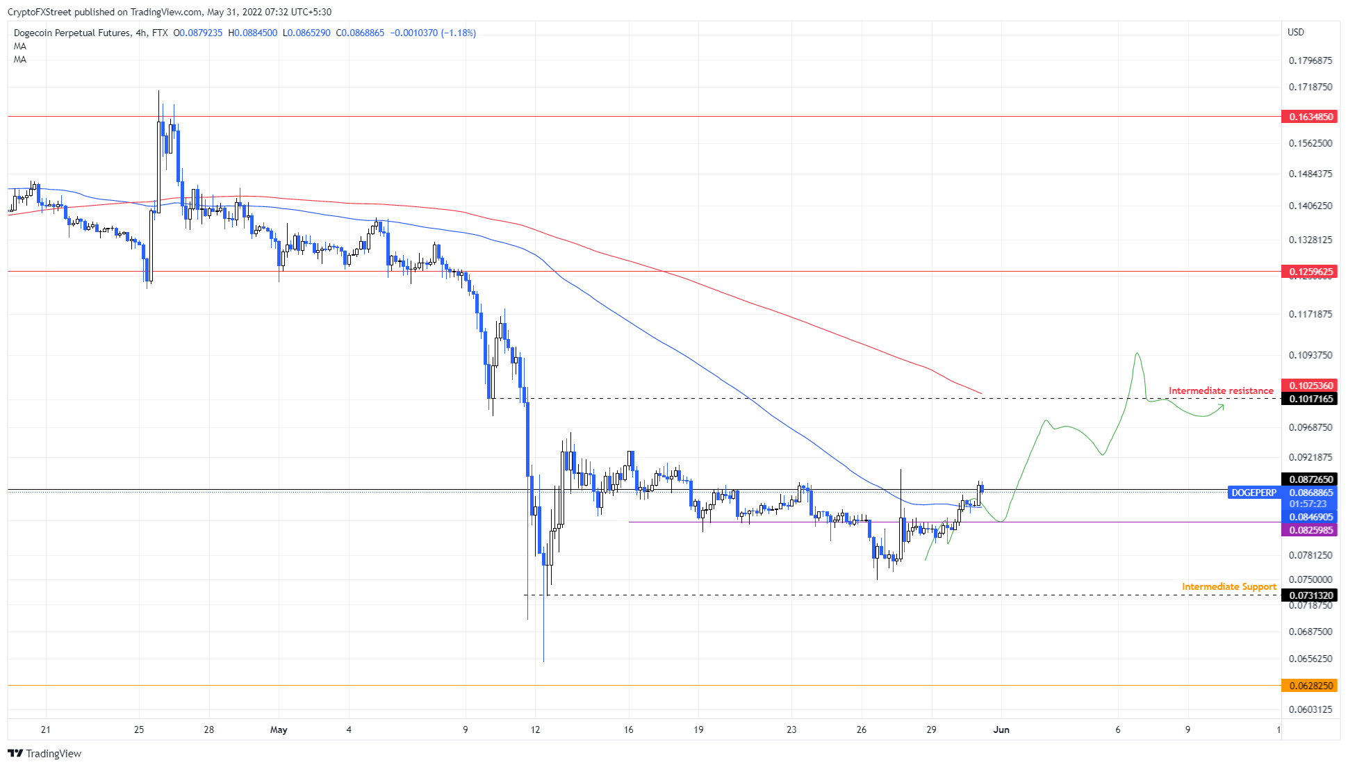 DOGE/USDT 4-hour chart