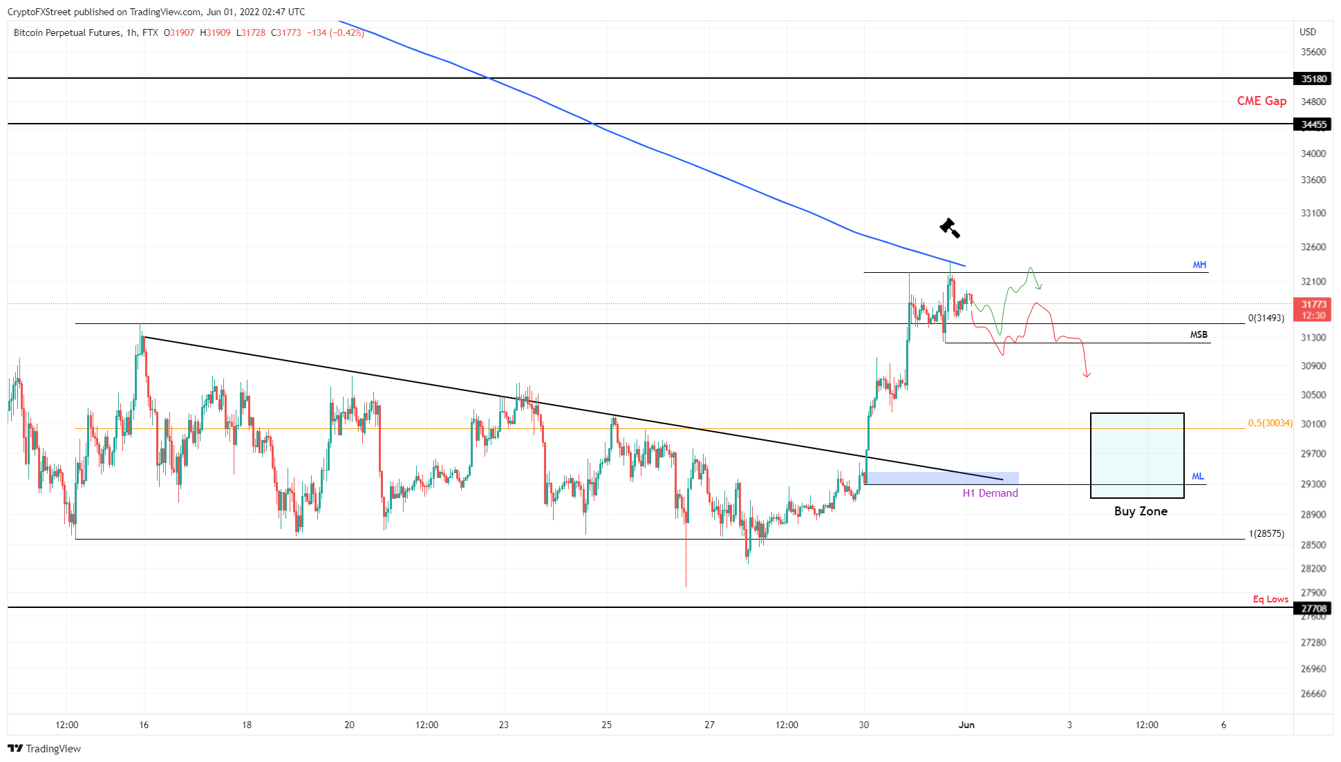 BTC/USD 1-hour chart