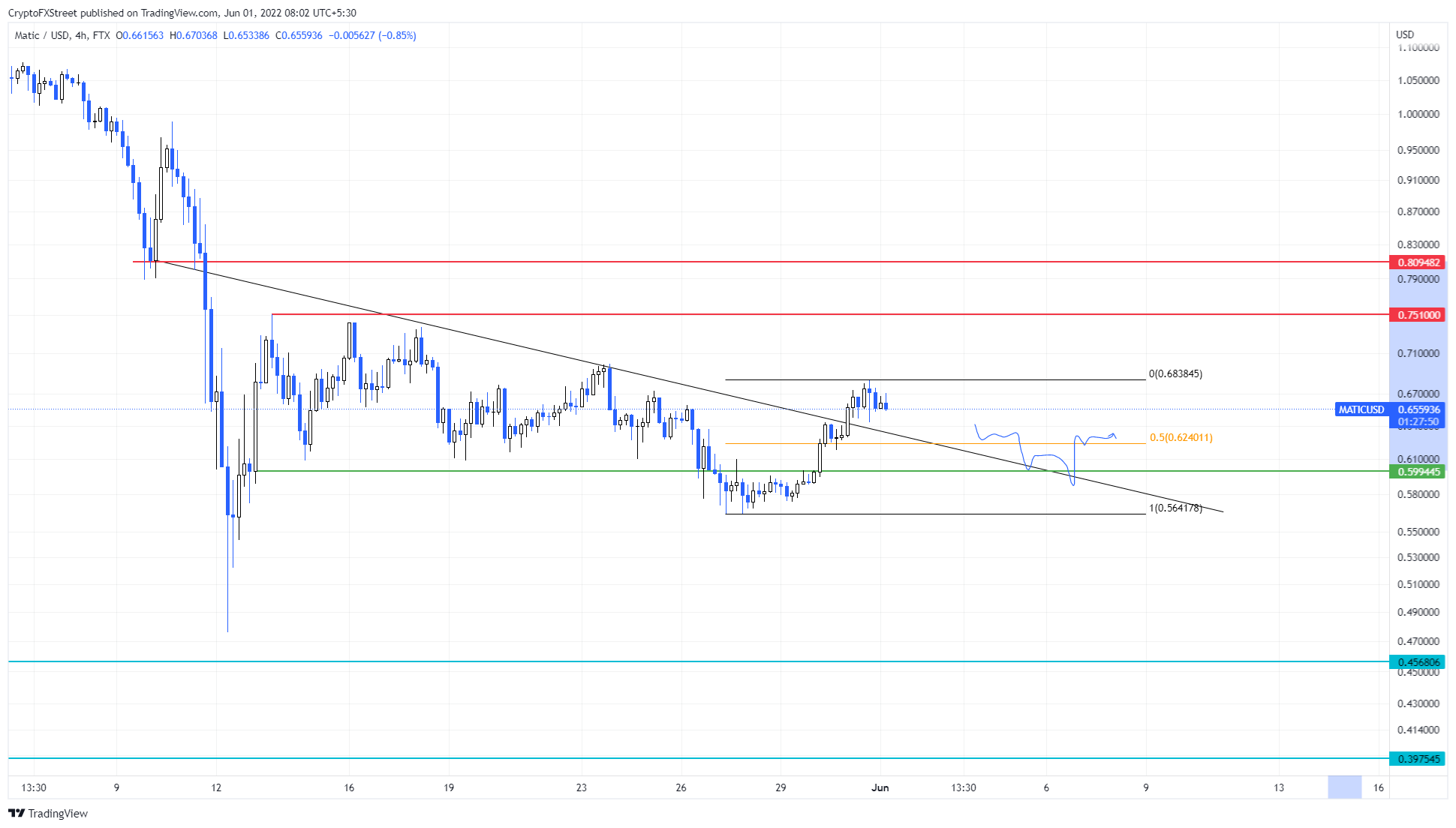 MATIC/USDT 4-hour chart