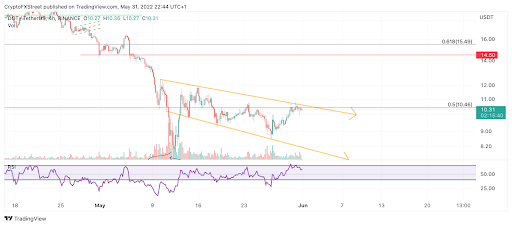 DOT/USDT 4-Hour Chart