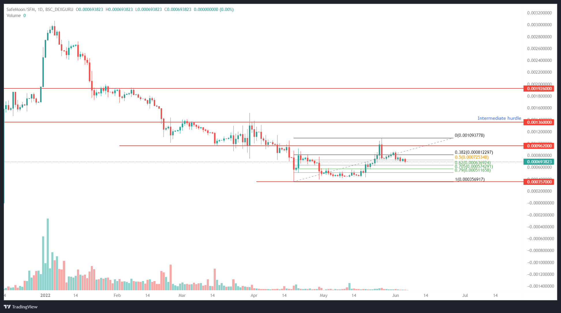 SAFEMOON/USDT 1-day chart