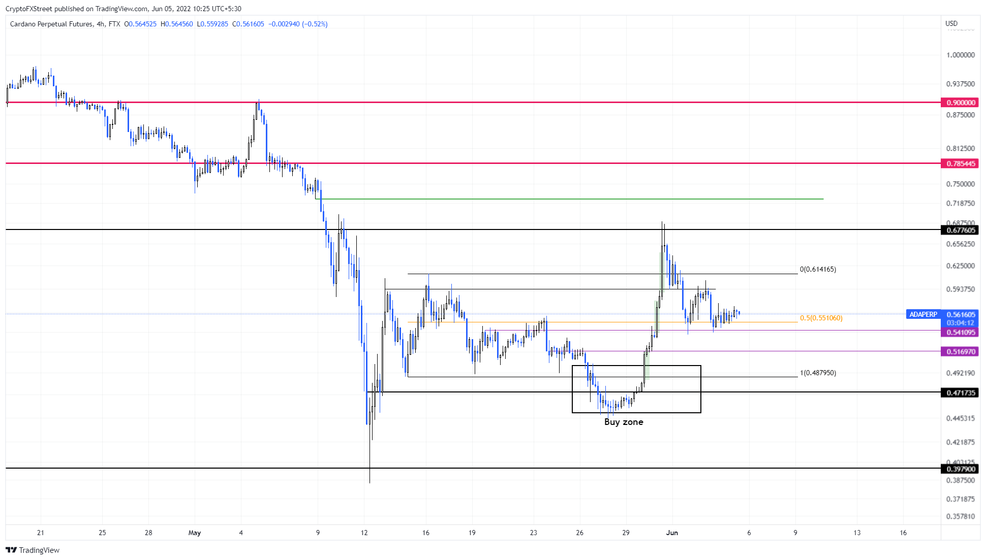 ADA/USDT 1-day chart