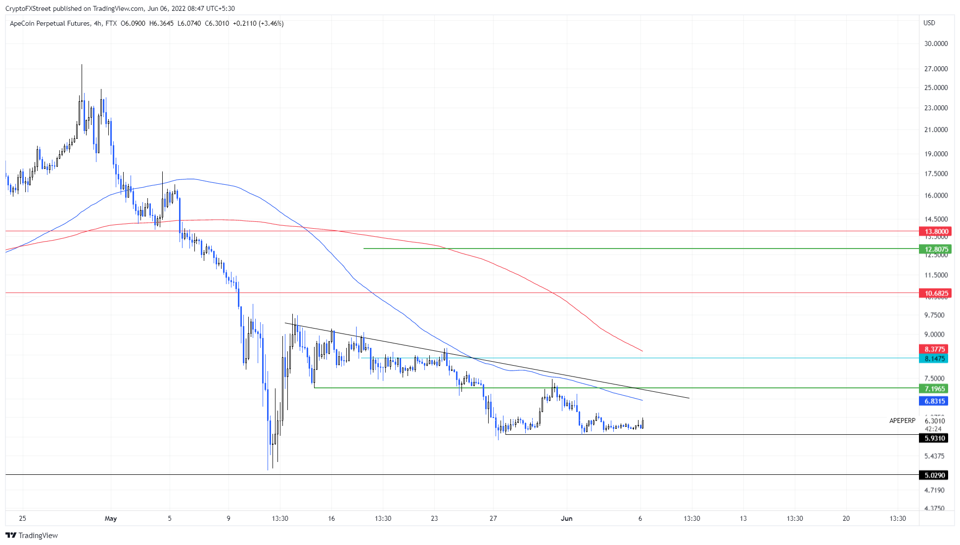 APE/USDT 4-hour chart