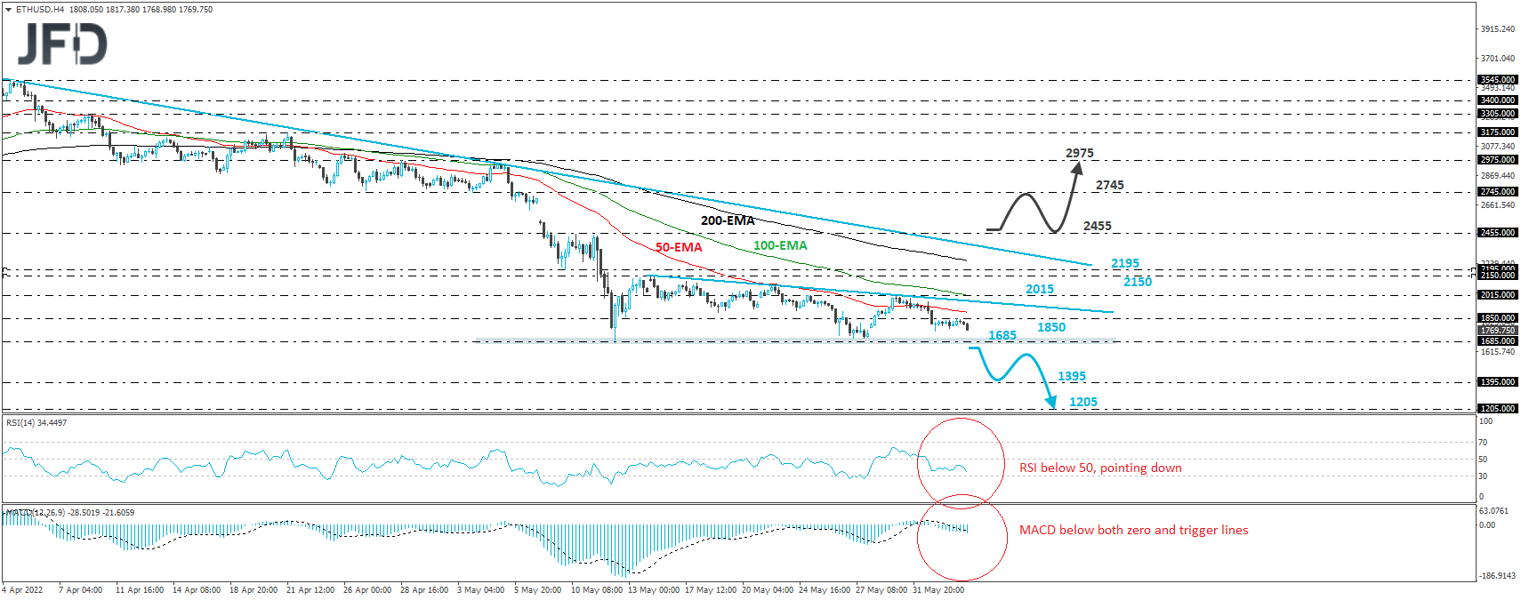 Ethereum ETH/USD 4-hour chart technical analysis