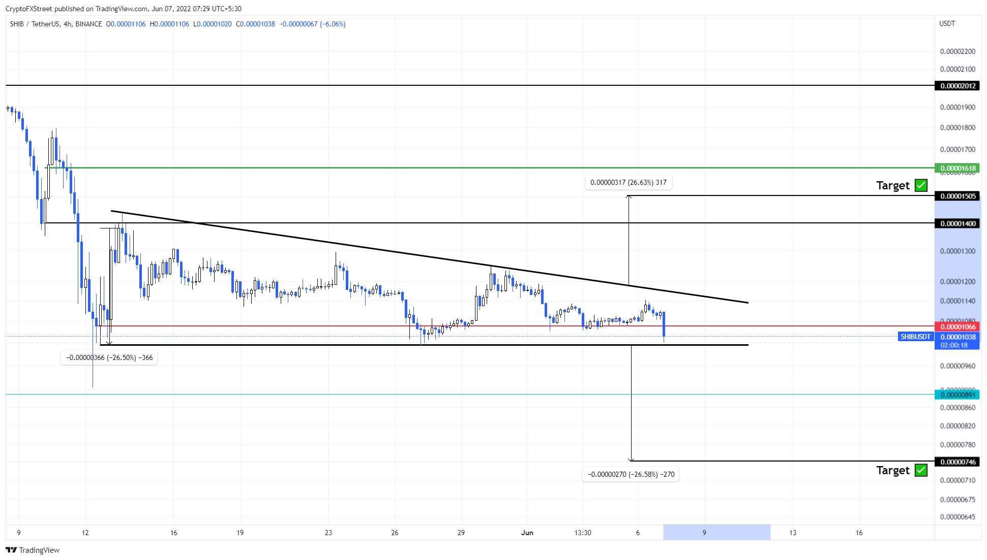 SHIB/USDT 4-hour chart