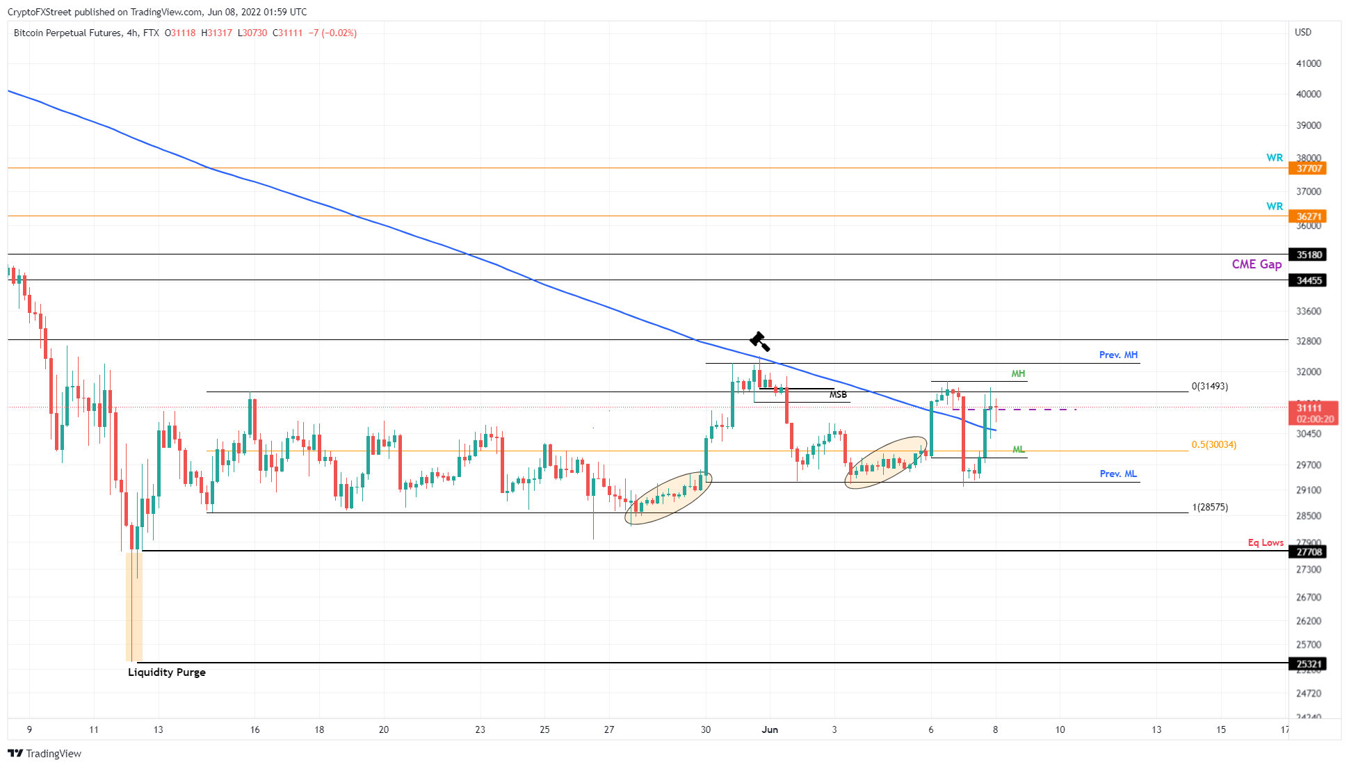 BTC/USD 4-hour chart