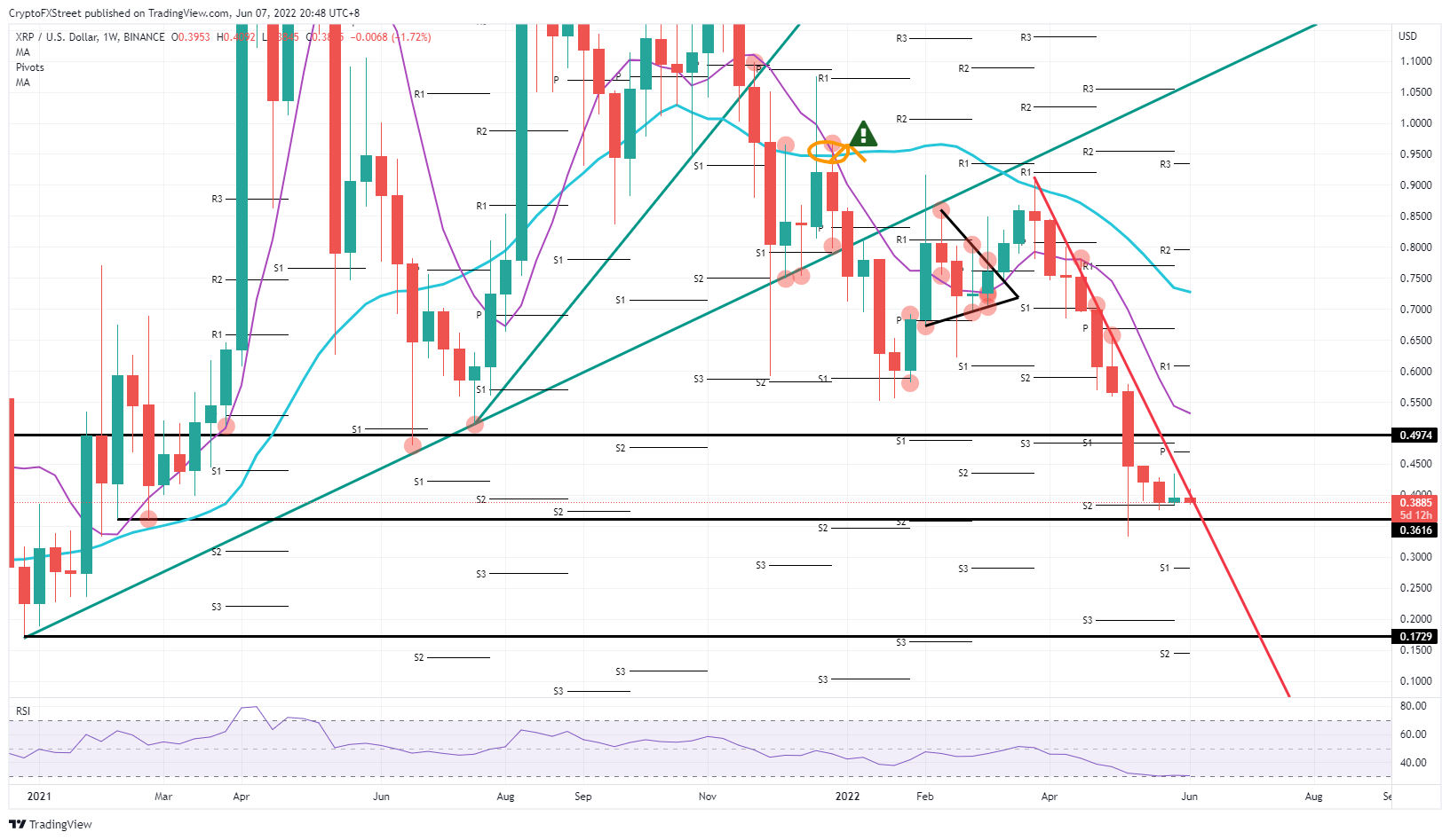 XRP/USD weekly chart