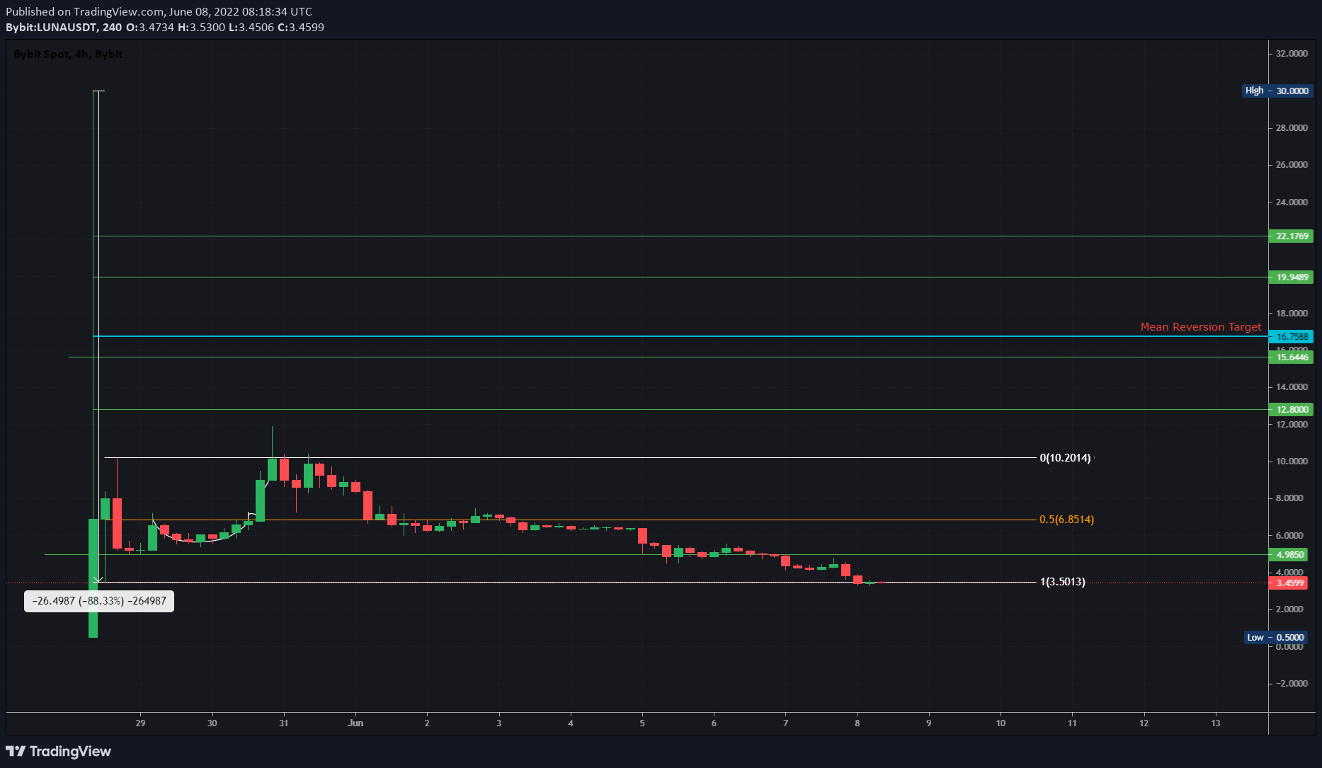 LUNA/USDT 1-hour chart