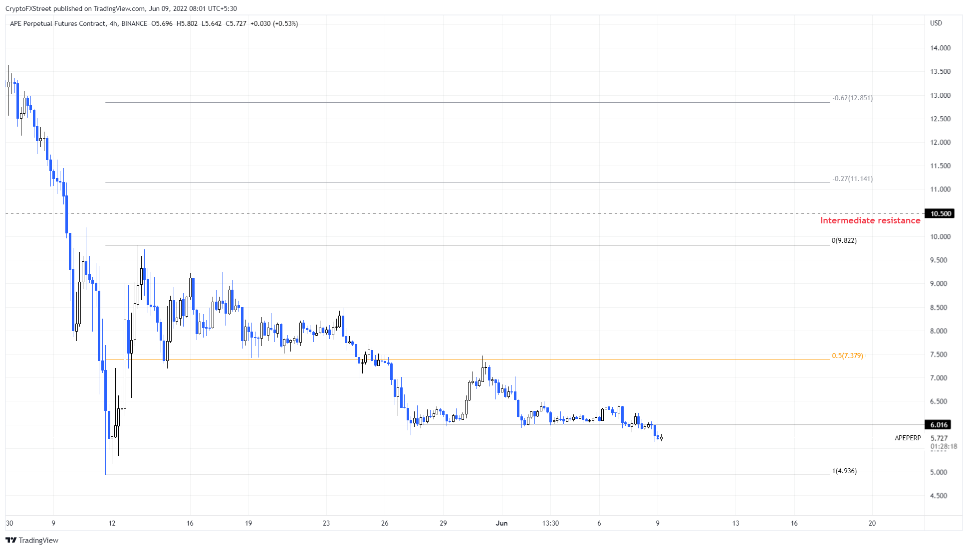 APE/USDT 4-hour chart