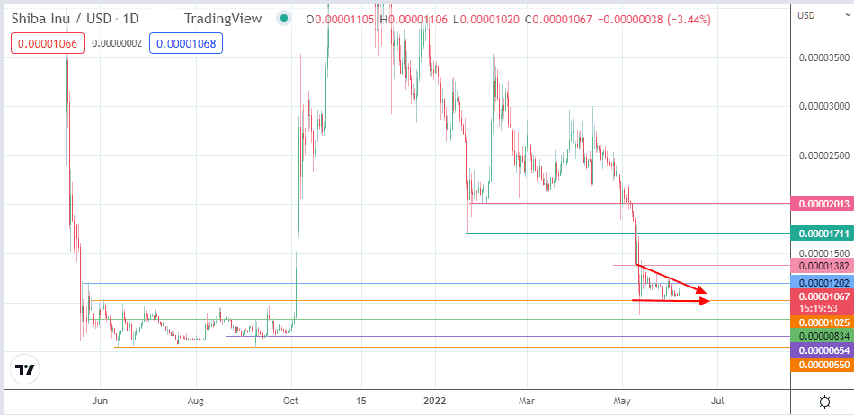 SHIB-USD chart