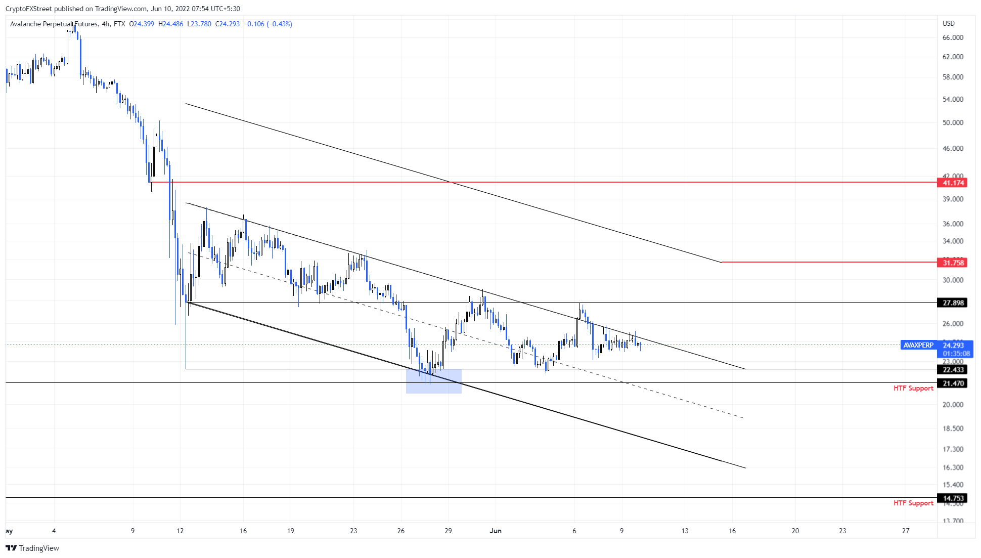 AVAX/USDT 4-hour chart